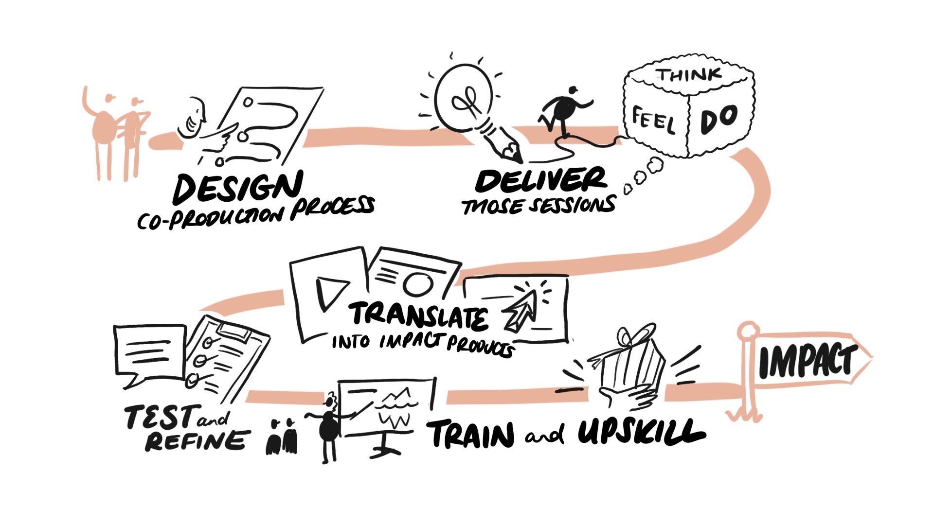 Our 6 step process to co-production at Nifty Fox.
