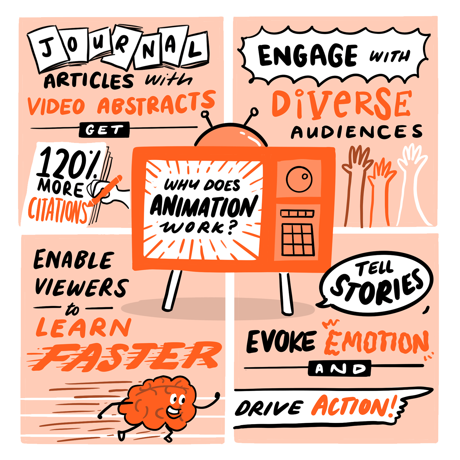 An illustration in quarters showing why animation works