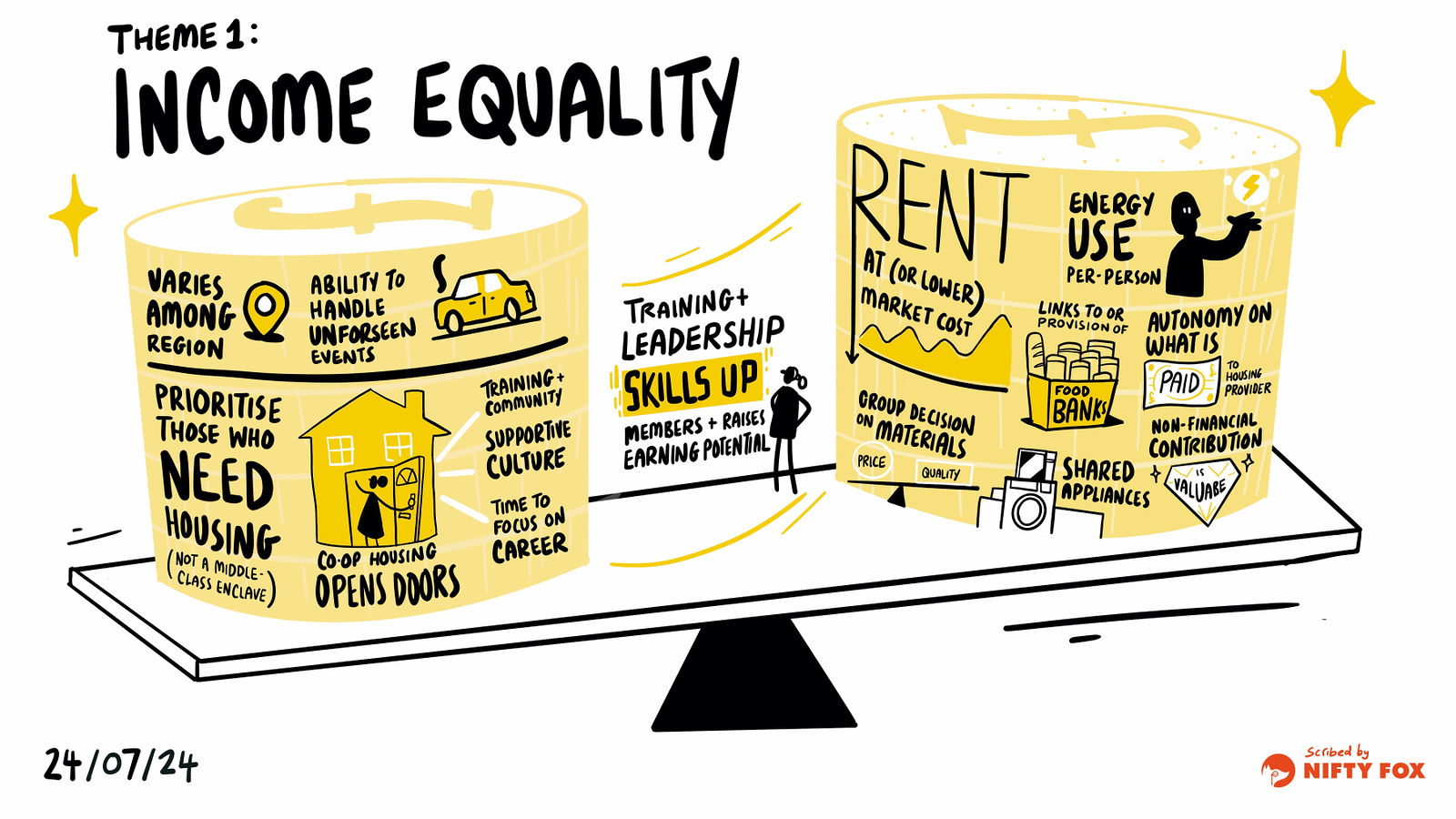 Scribe gallery slide for Housing Co-ops and Public Health