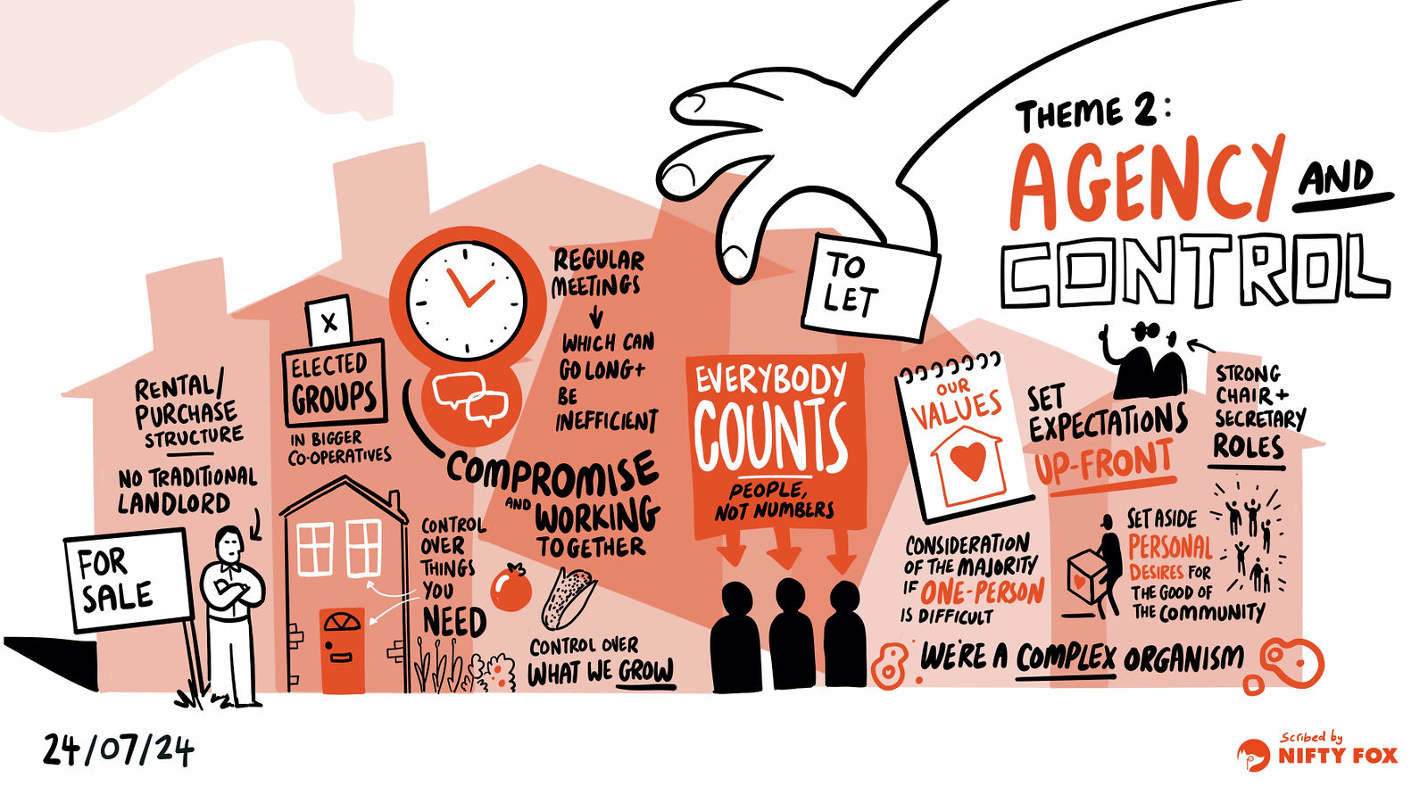 Scribe gallery slide for Housing Co-ops and Public Health