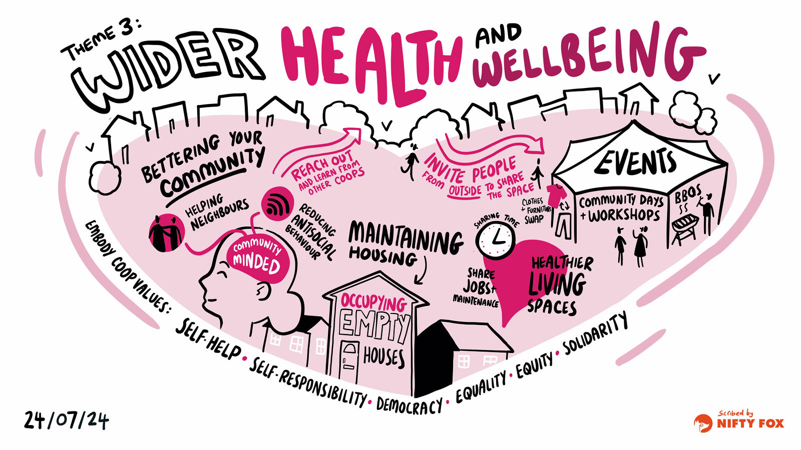 Scribe gallery slide for Housing Co-ops and Public Health