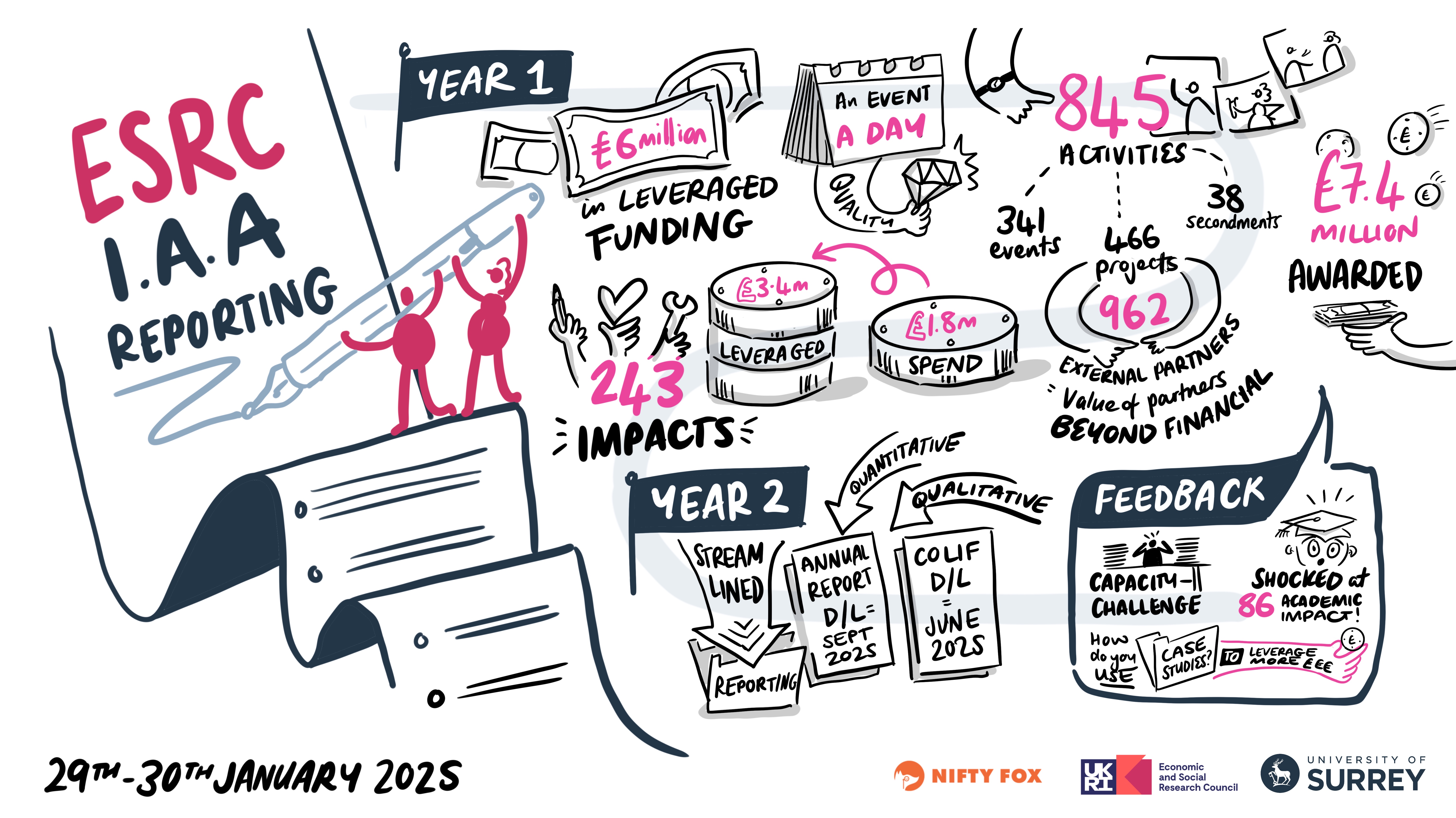 Scribe gallery slide for ESRC IAA Conference Surrey