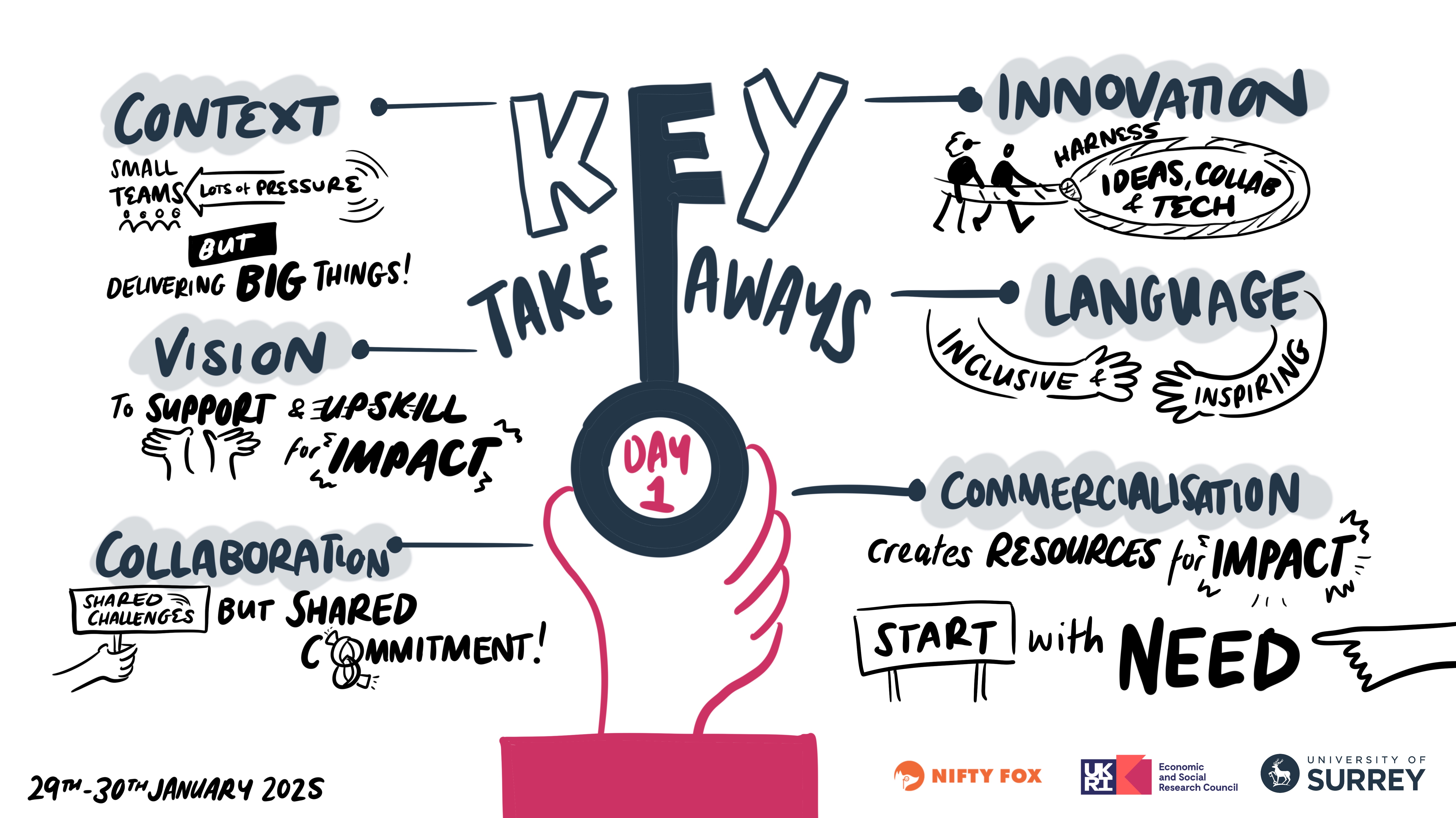 Scribe gallery slide for ESRC IAA Conference Surrey