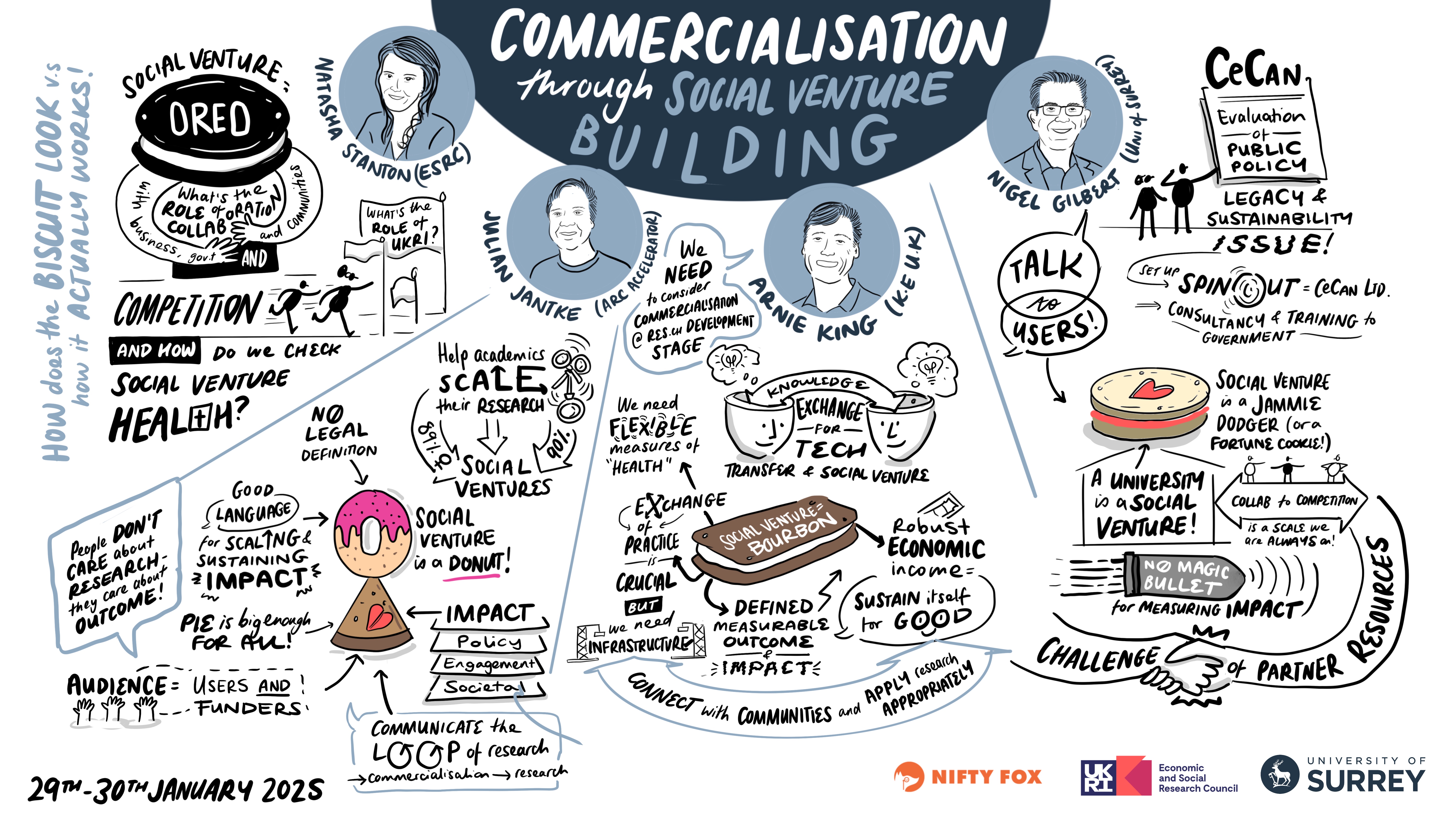 Scribe gallery slide for ESRC IAA Conference Surrey