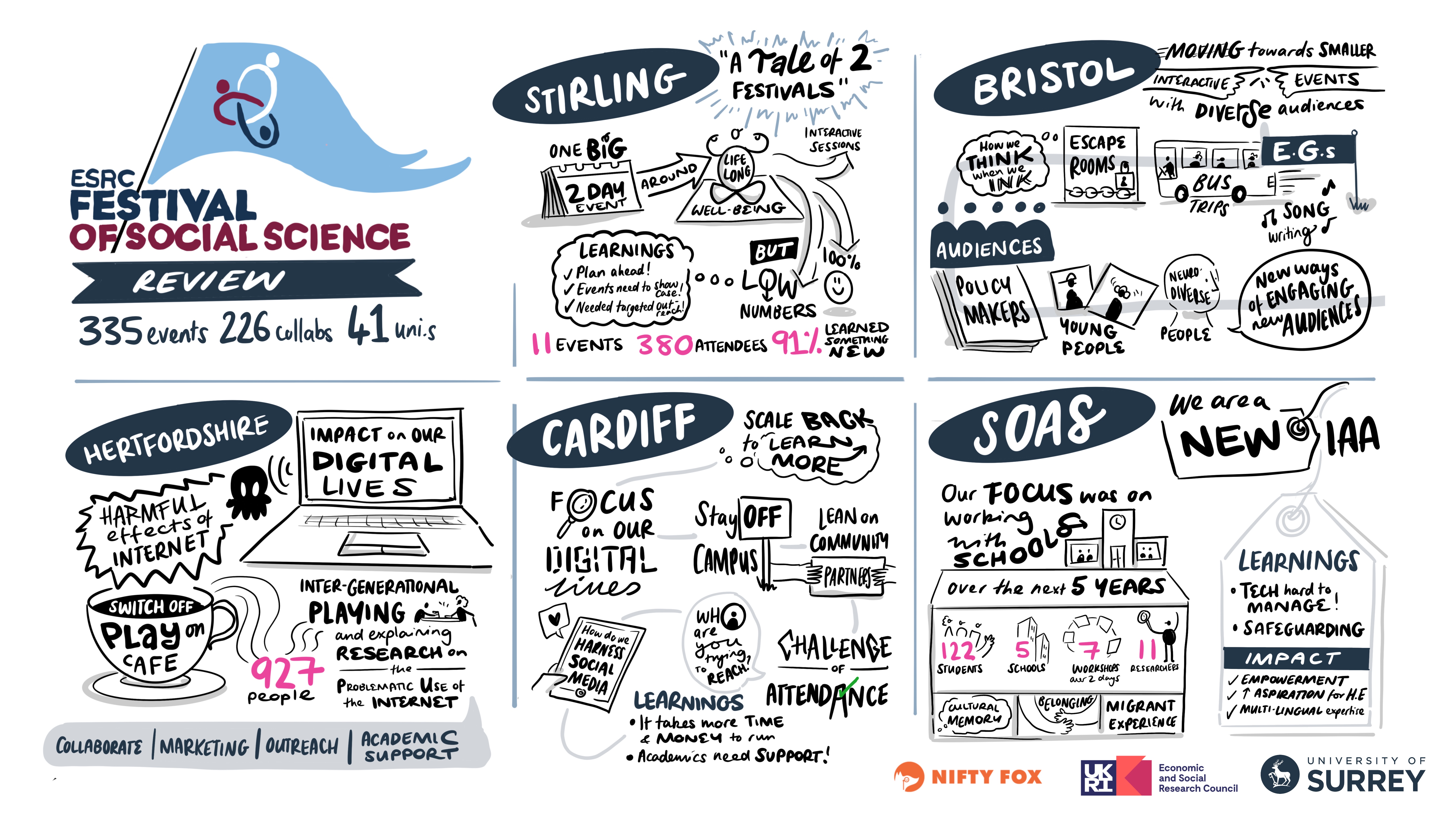 Scribe gallery slide for ESRC IAA Conference Surrey