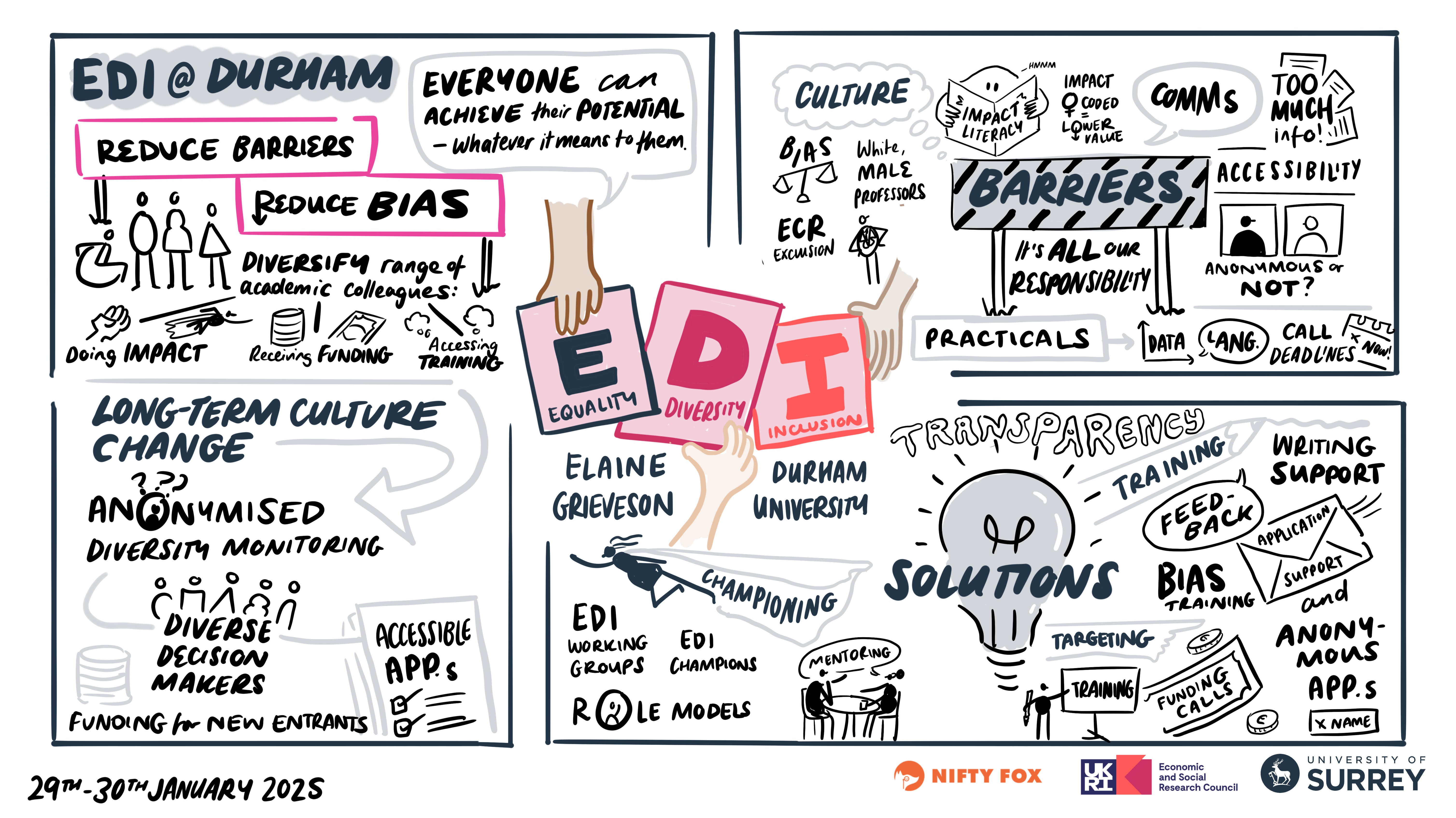 Scribe gallery slide for ESRC IAA Conference Surrey