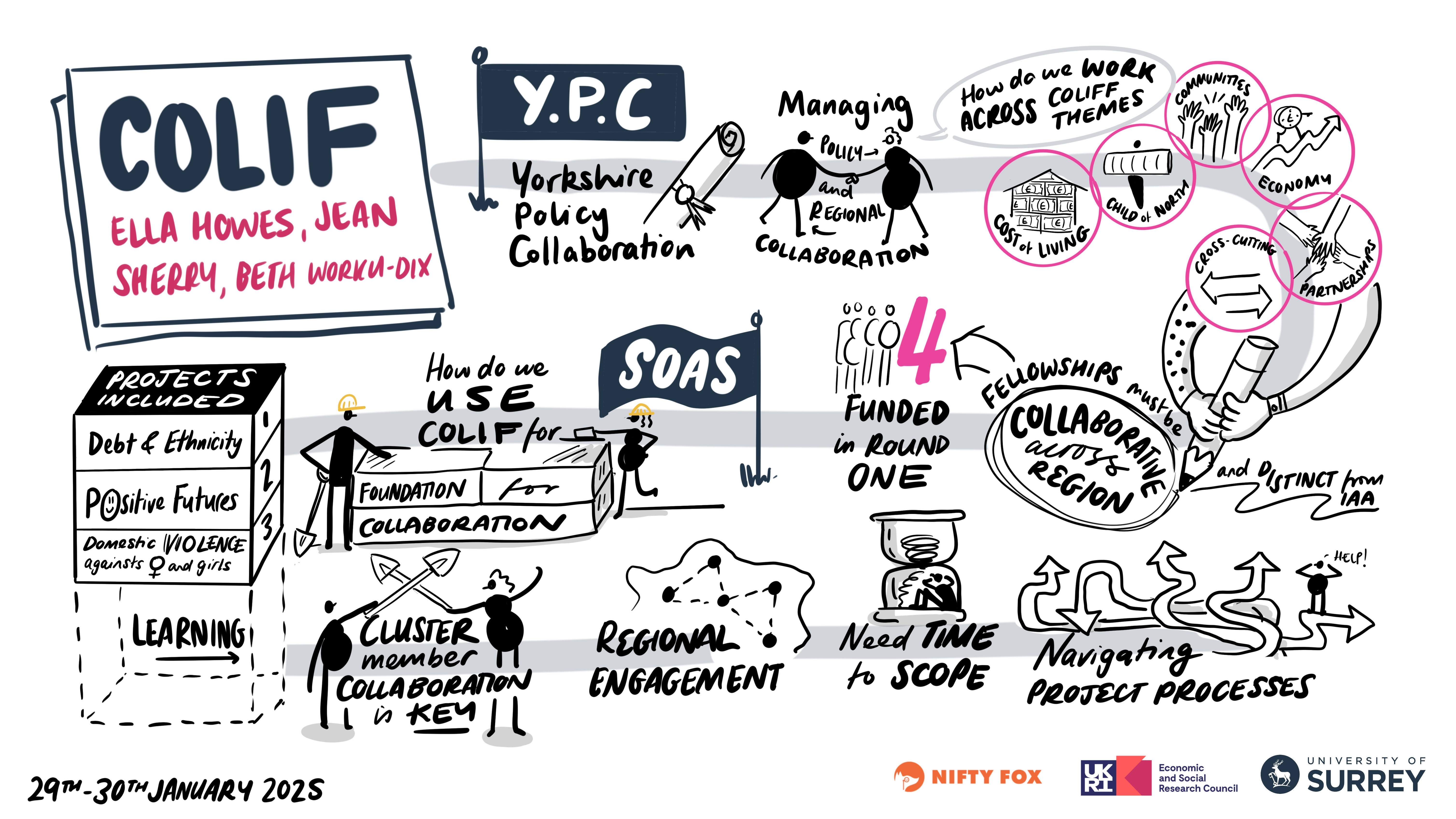 Scribe gallery slide for ESRC IAA Conference Surrey