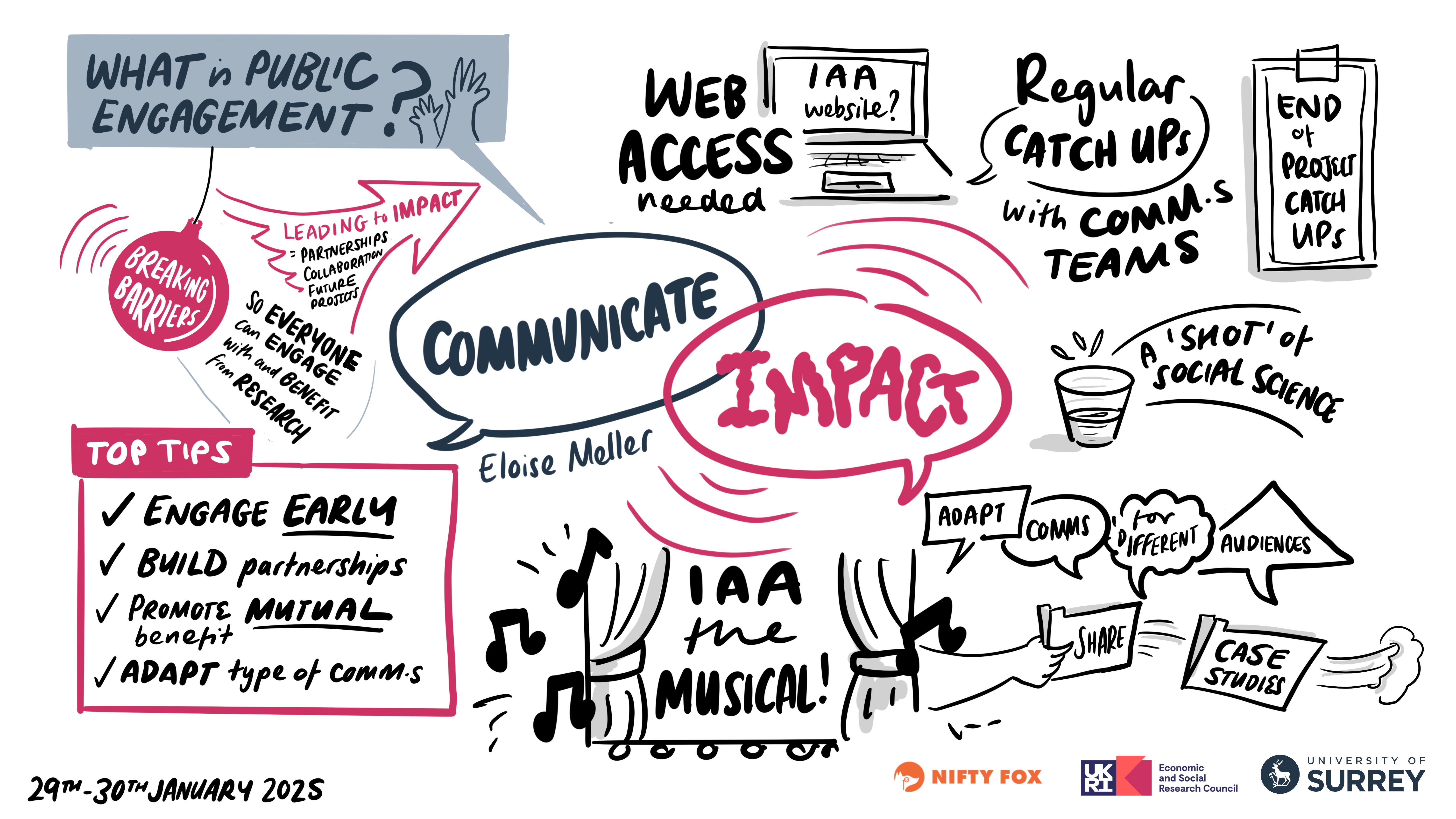 Scribe gallery slide for ESRC IAA Conference Surrey