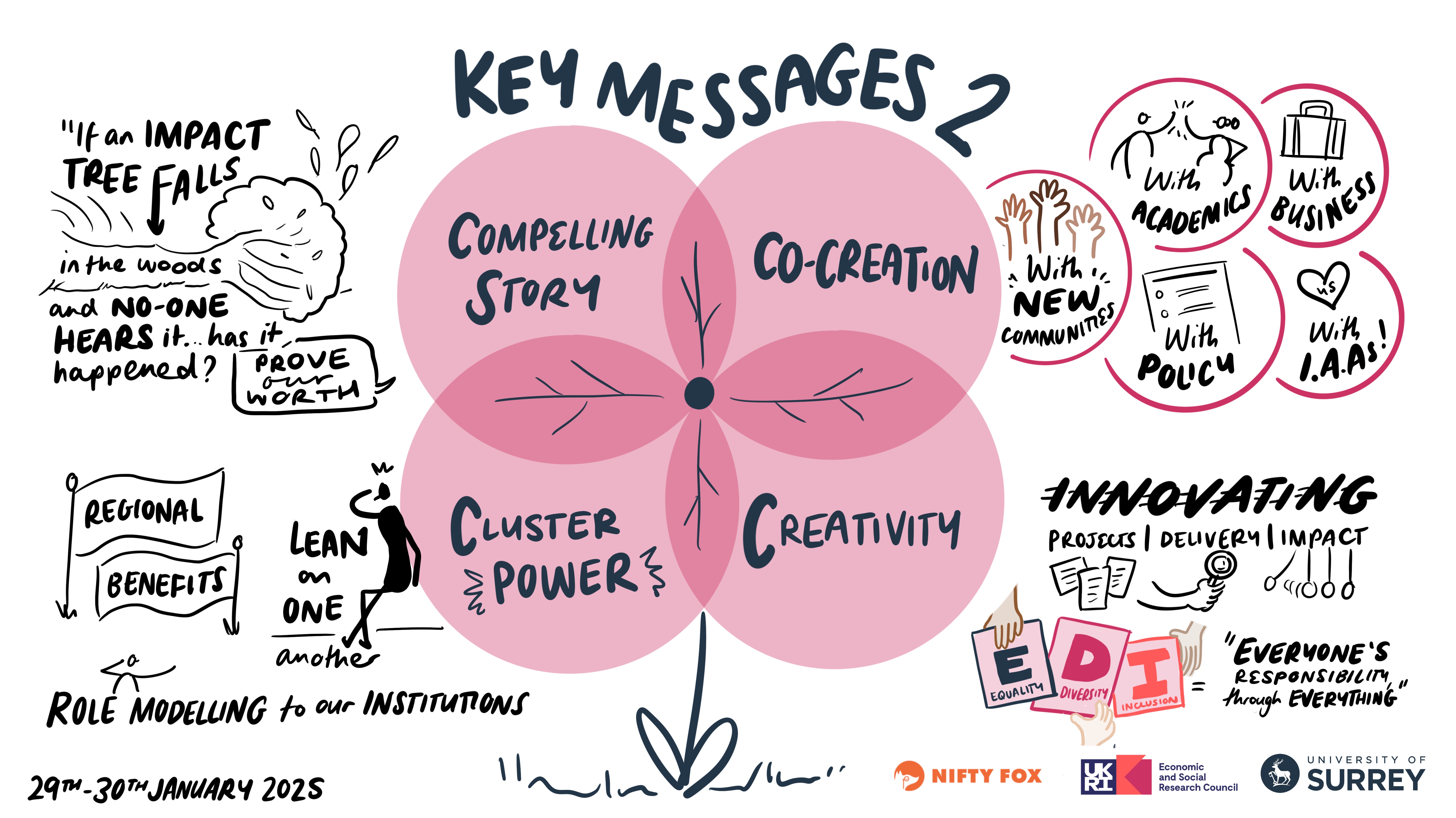 Scribe gallery slide for ESRC IAA Conference Surrey