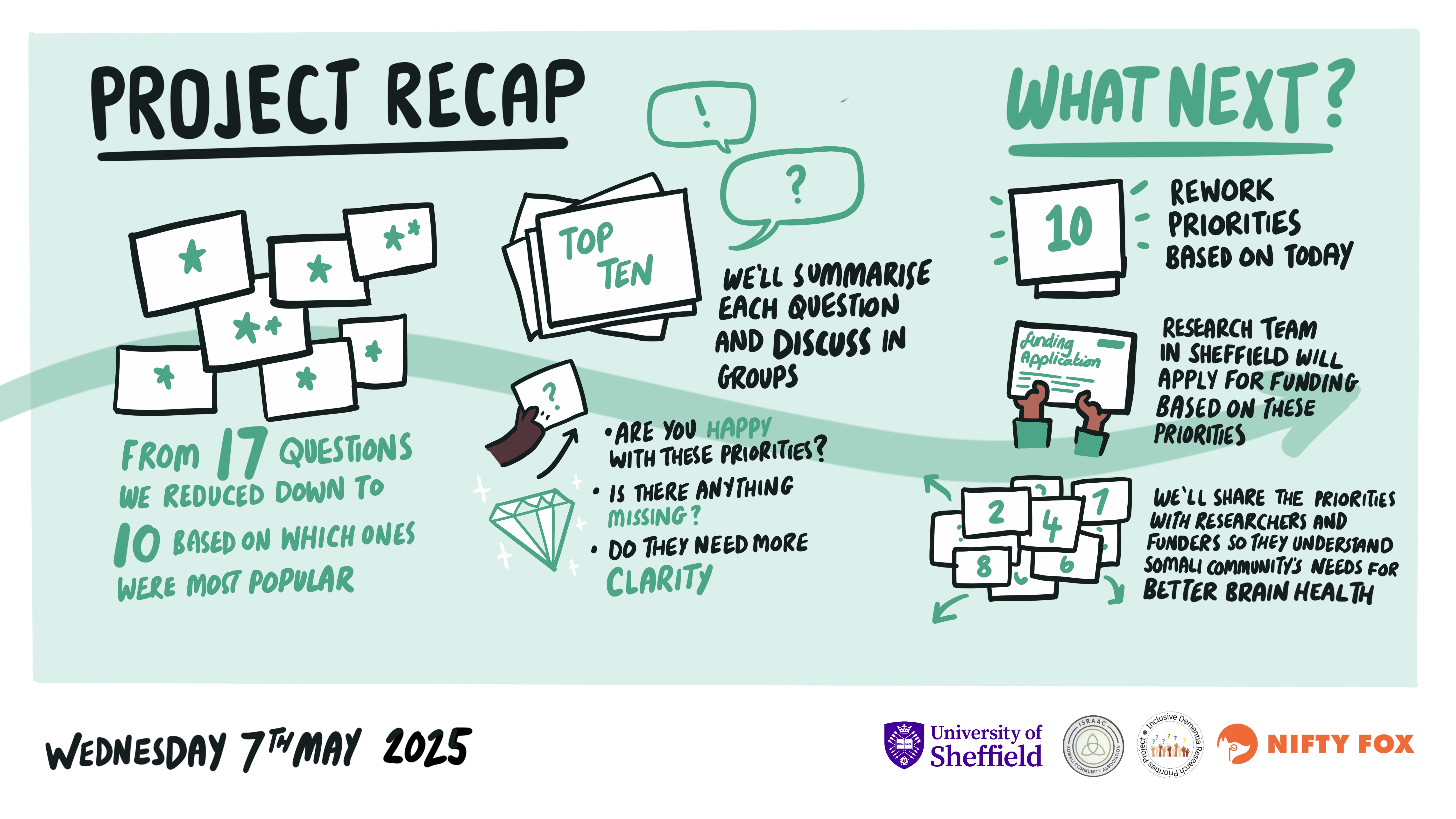 Scribe gallery slide for Inclusive Research Priorities Project