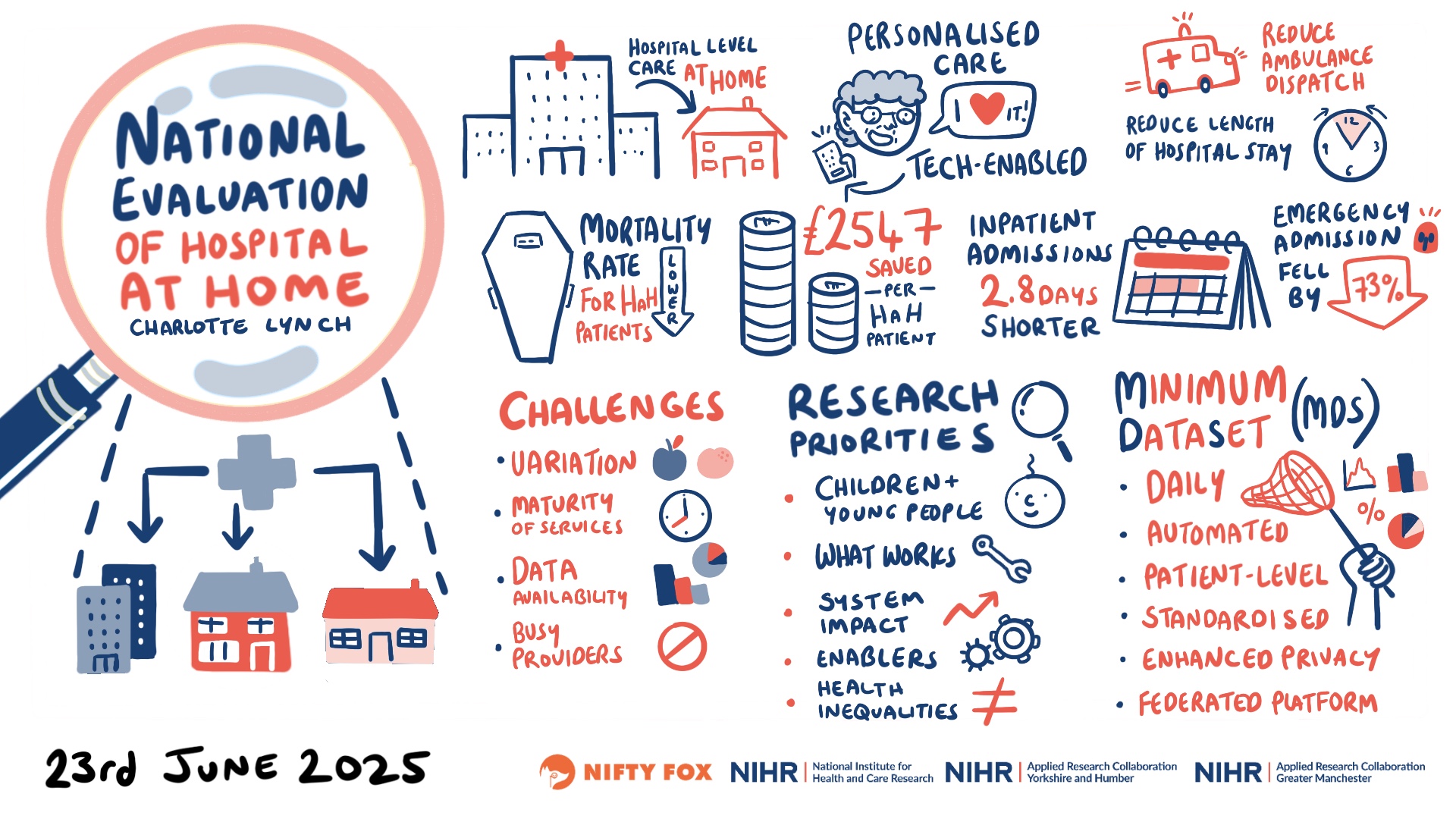 Scribe gallery slide for NEWC 0436 Adult Hospital at Home and Virtual Wards