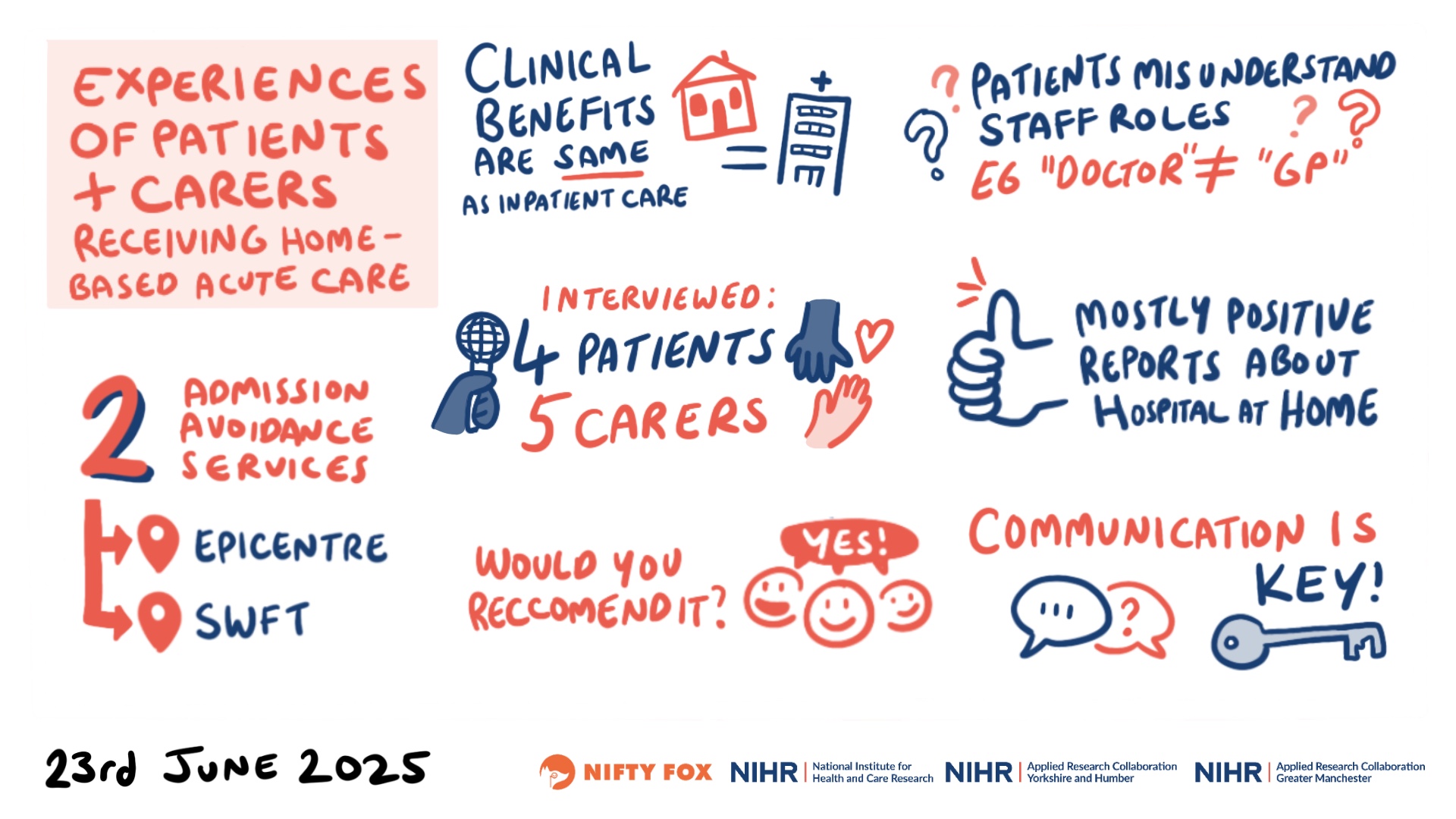 Scribe gallery slide for NEWC 0436 Adult Hospital at Home and Virtual Wards