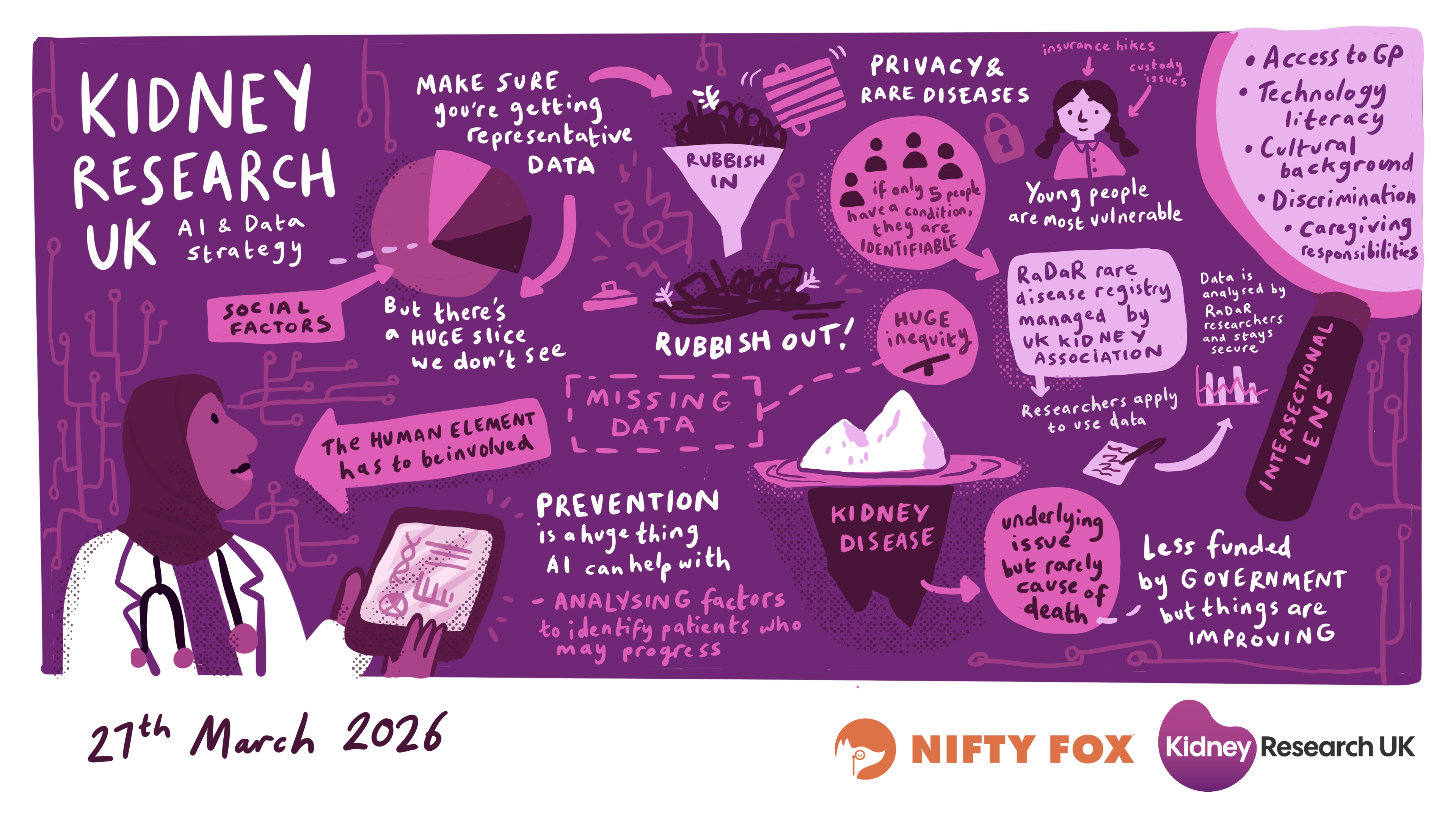 Scribe gallery slide for Kidney Research UK AI & Data