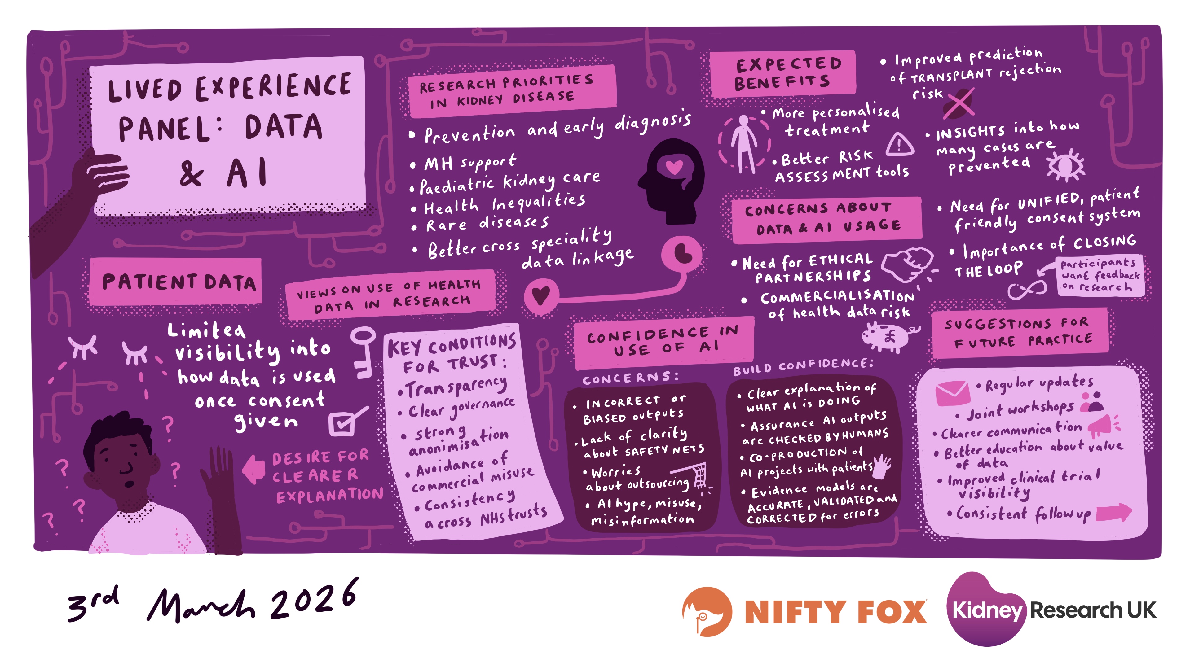 Scribe gallery slide for Kidney Research UK AI & Data