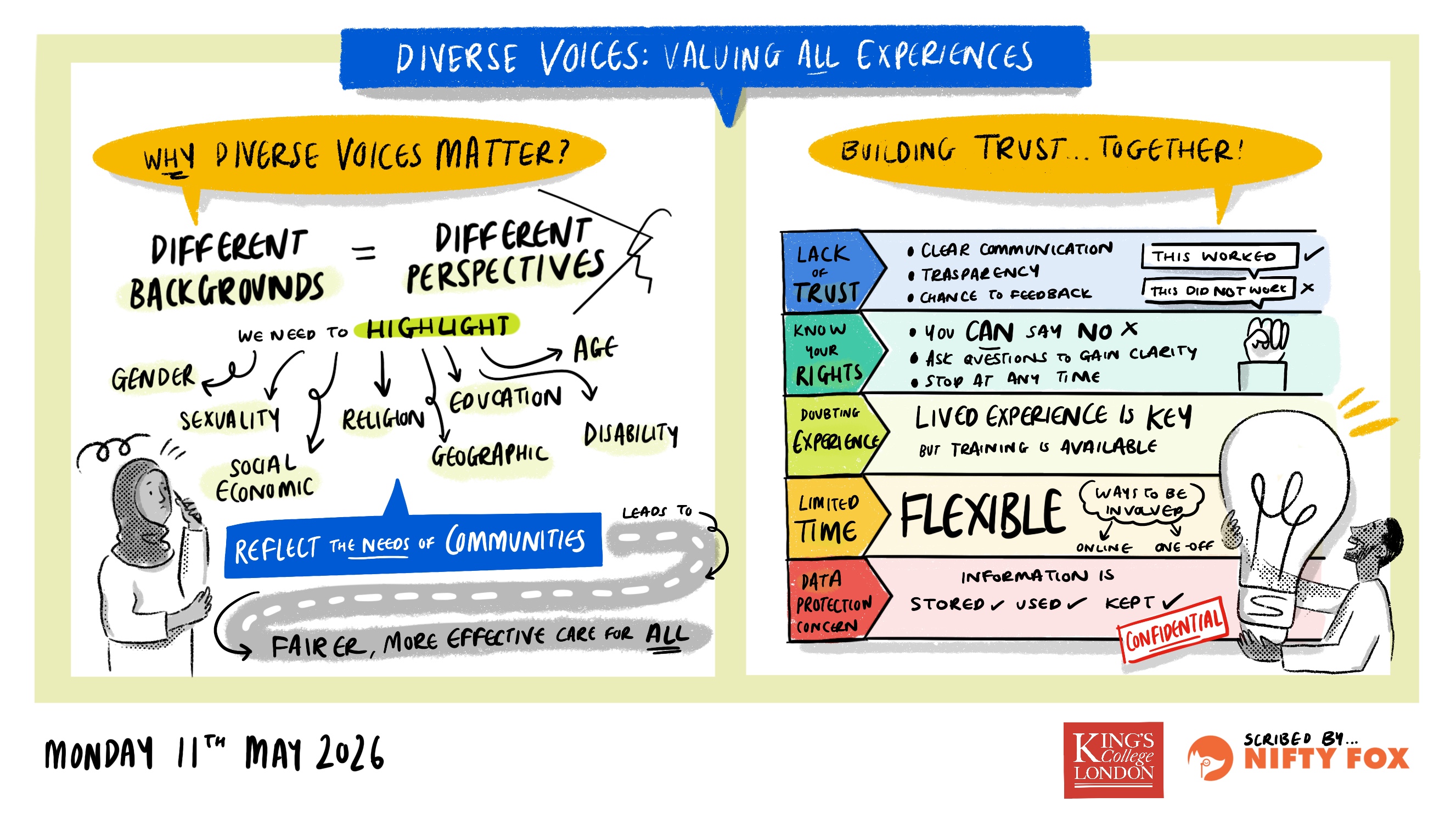 Scribe gallery slide for Working Together to Improve Health Research