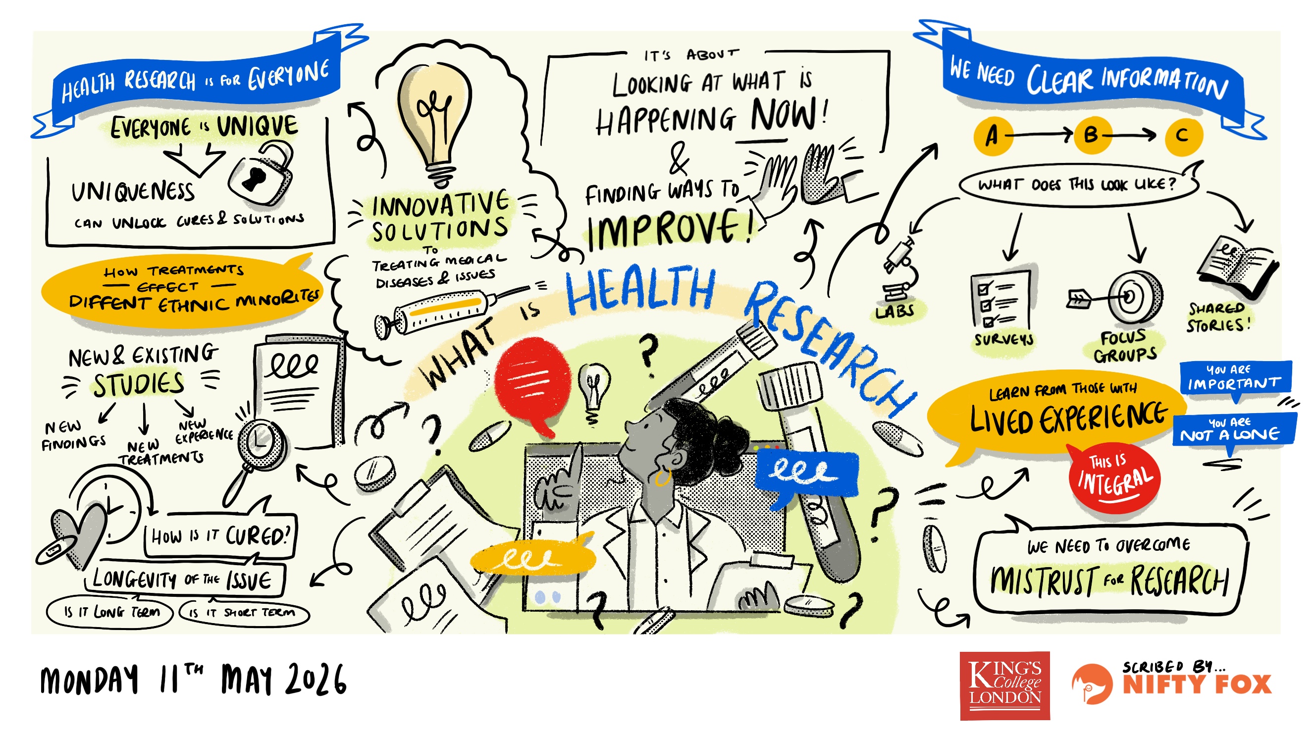 Scribe gallery slide for Working Together to Improve Health Research