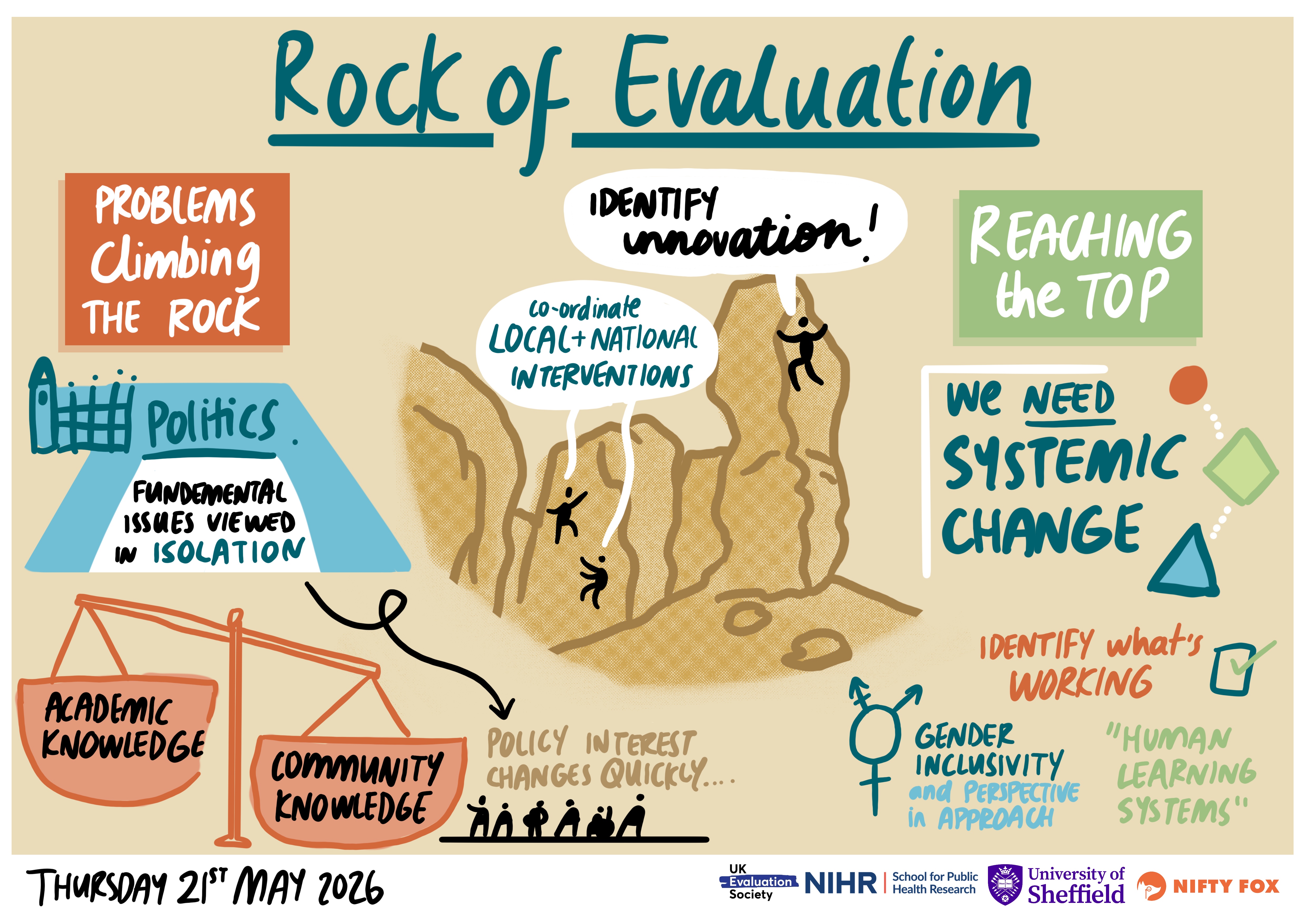 Scribe gallery slide for Interrogating Epistemic Roots in Evaluation Research - World Cafe