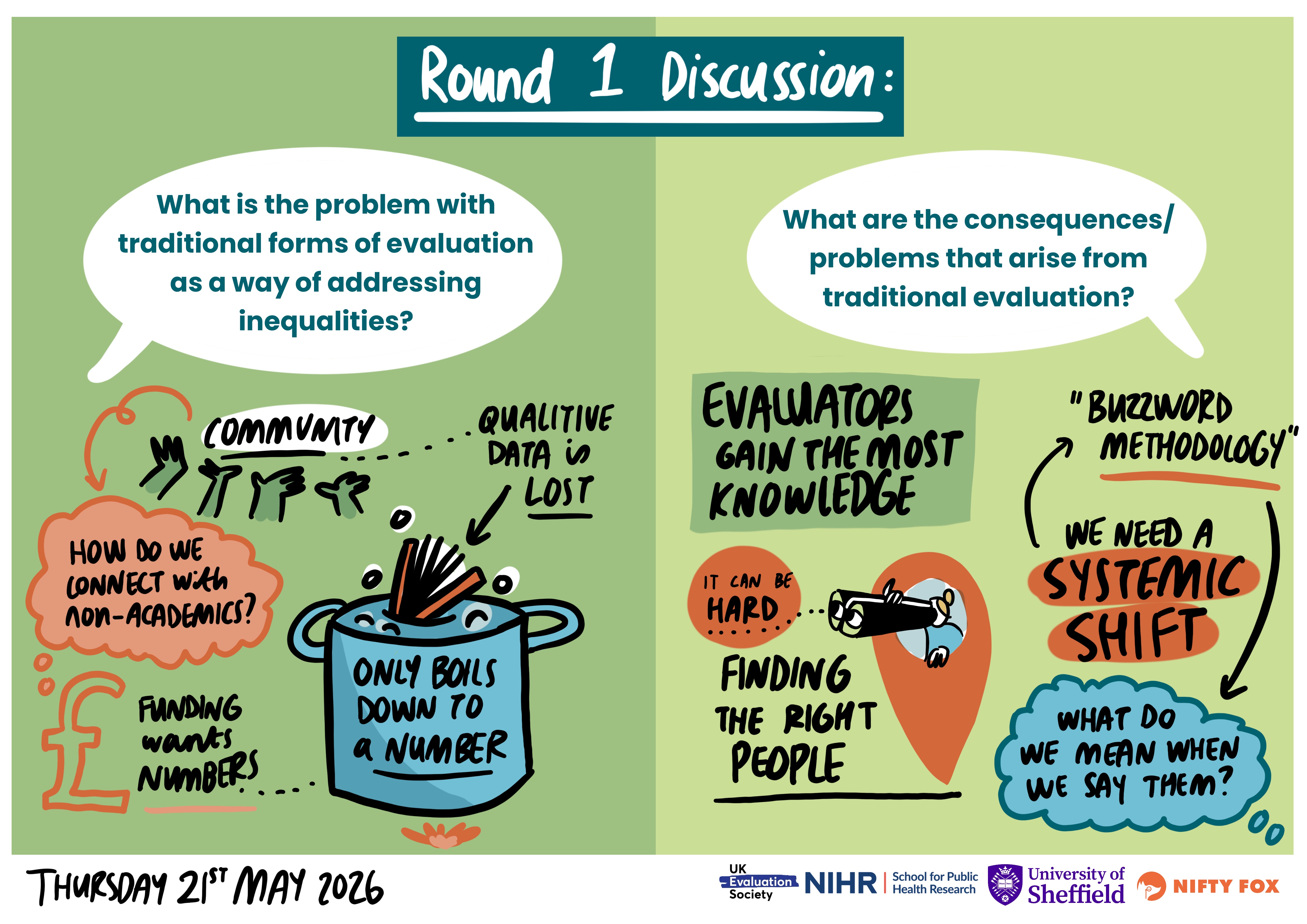 Scribe gallery slide for Interrogating Epistemic Roots in Evaluation Research - World Cafe