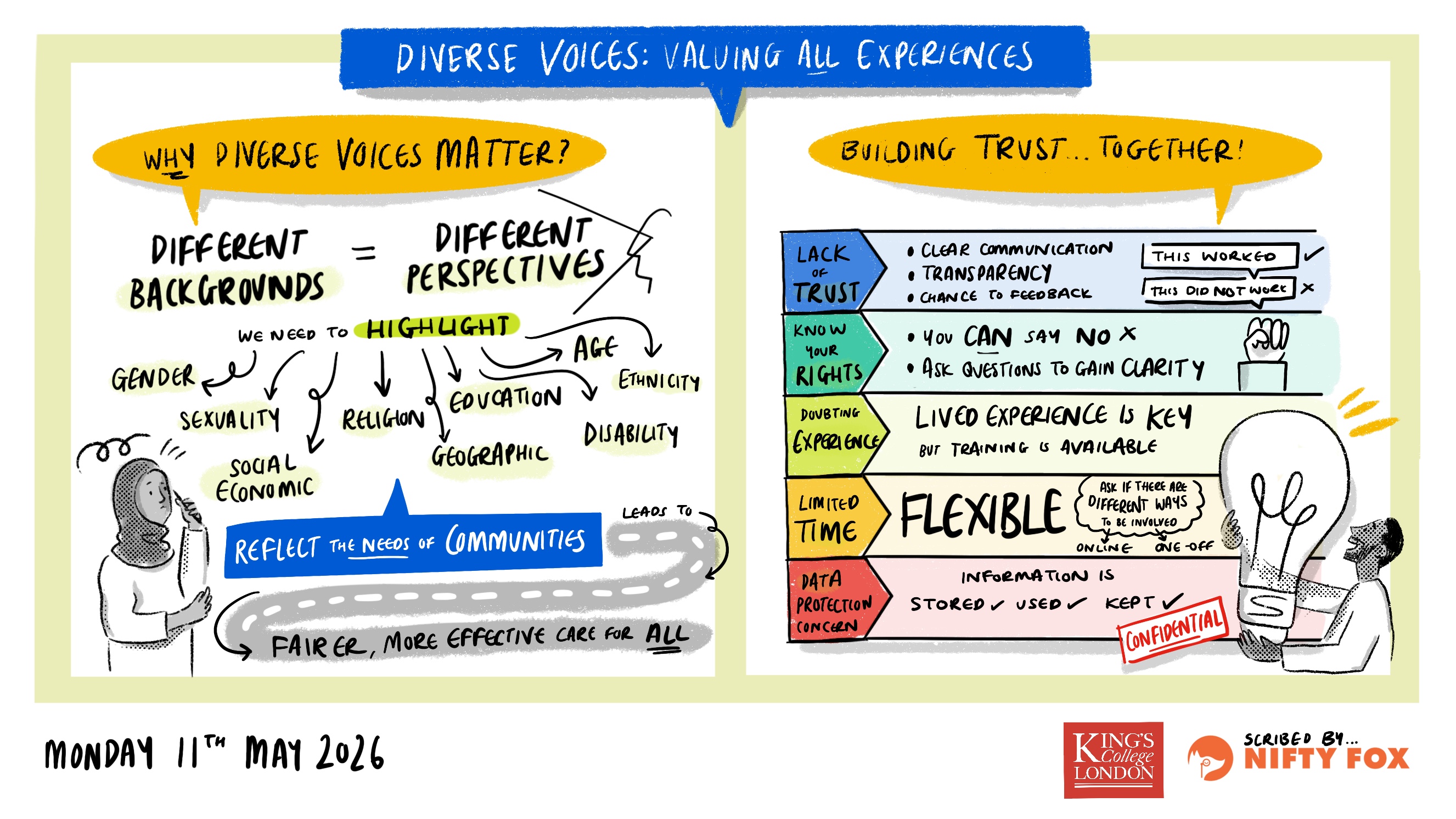 Scribe gallery slide for Working Together to Improve Health Research
