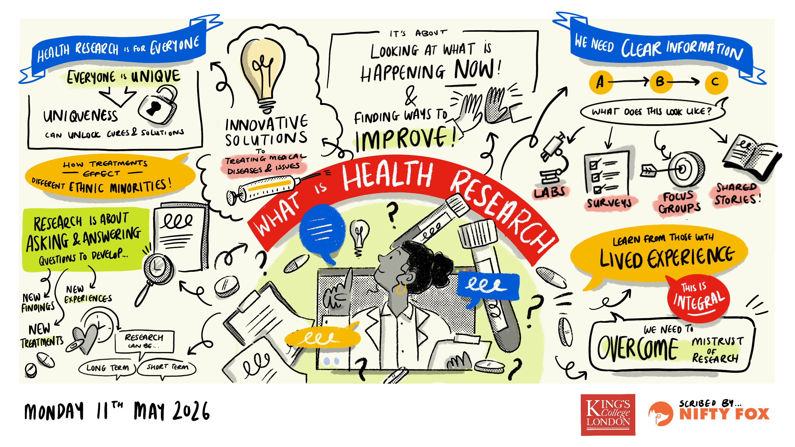 Scribe gallery slide for Working Together to Improve Health Research