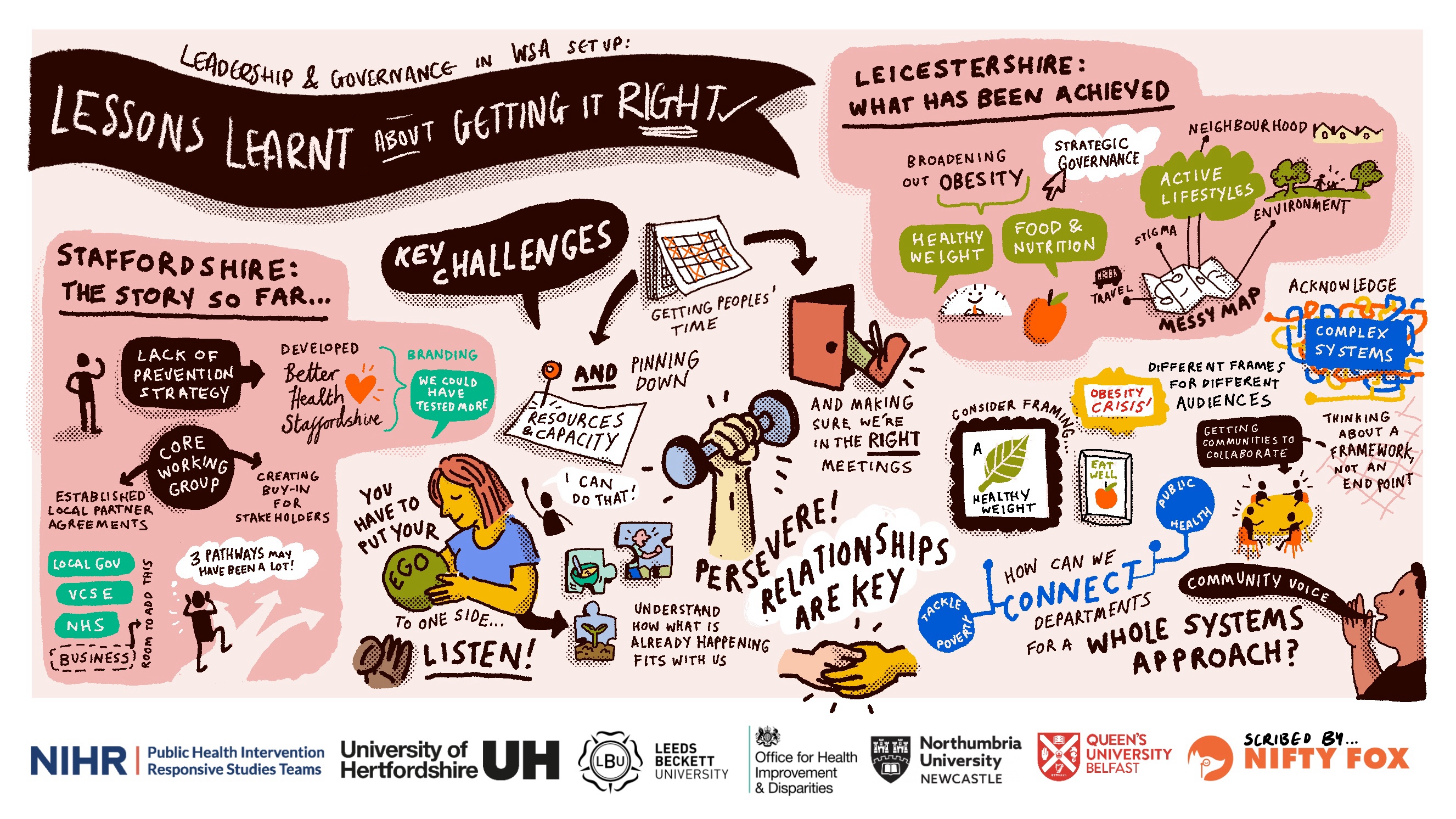 Scribe gallery slide for National Whole System Roadmap Event: Addressing Unhealthy Weight in England