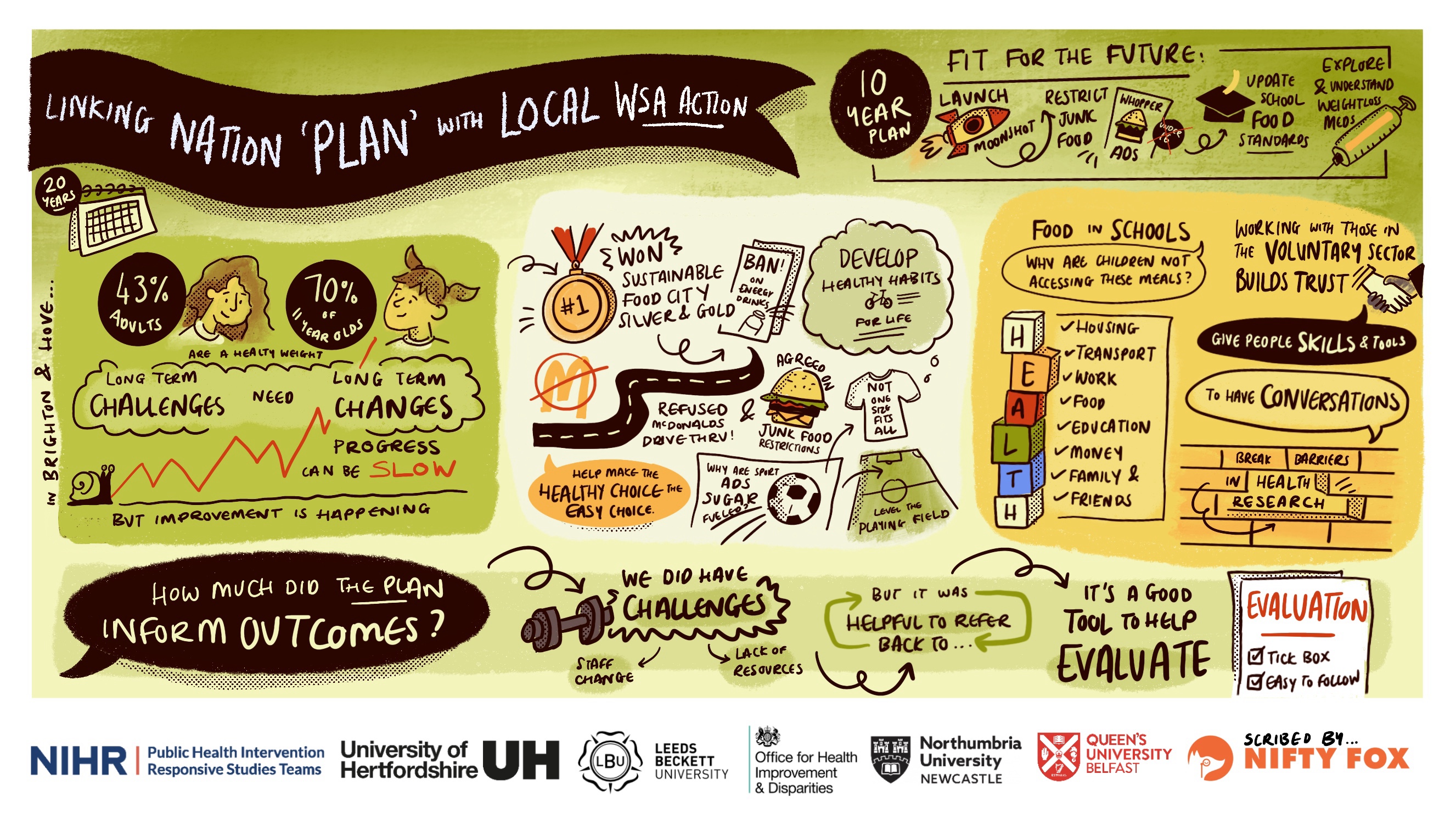 Scribe gallery slide for National Whole System Roadmap Event: Addressing Unhealthy Weight in England