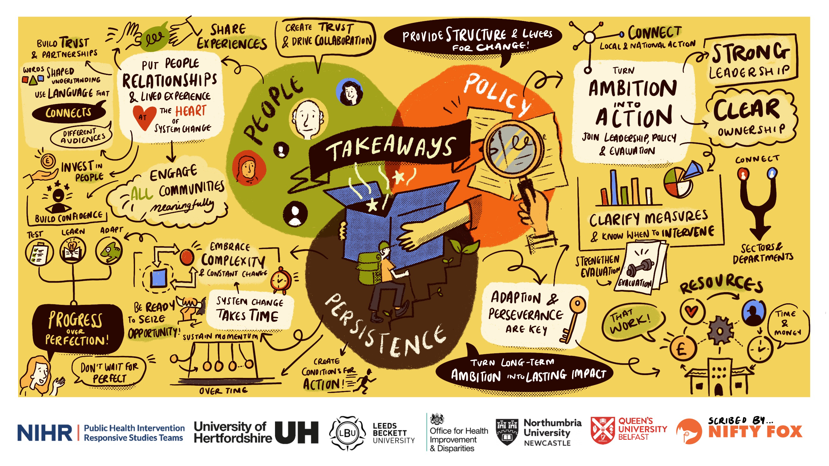 Scribe gallery slide for National Whole System Roadmap Event: Addressing Unhealthy Weight in England