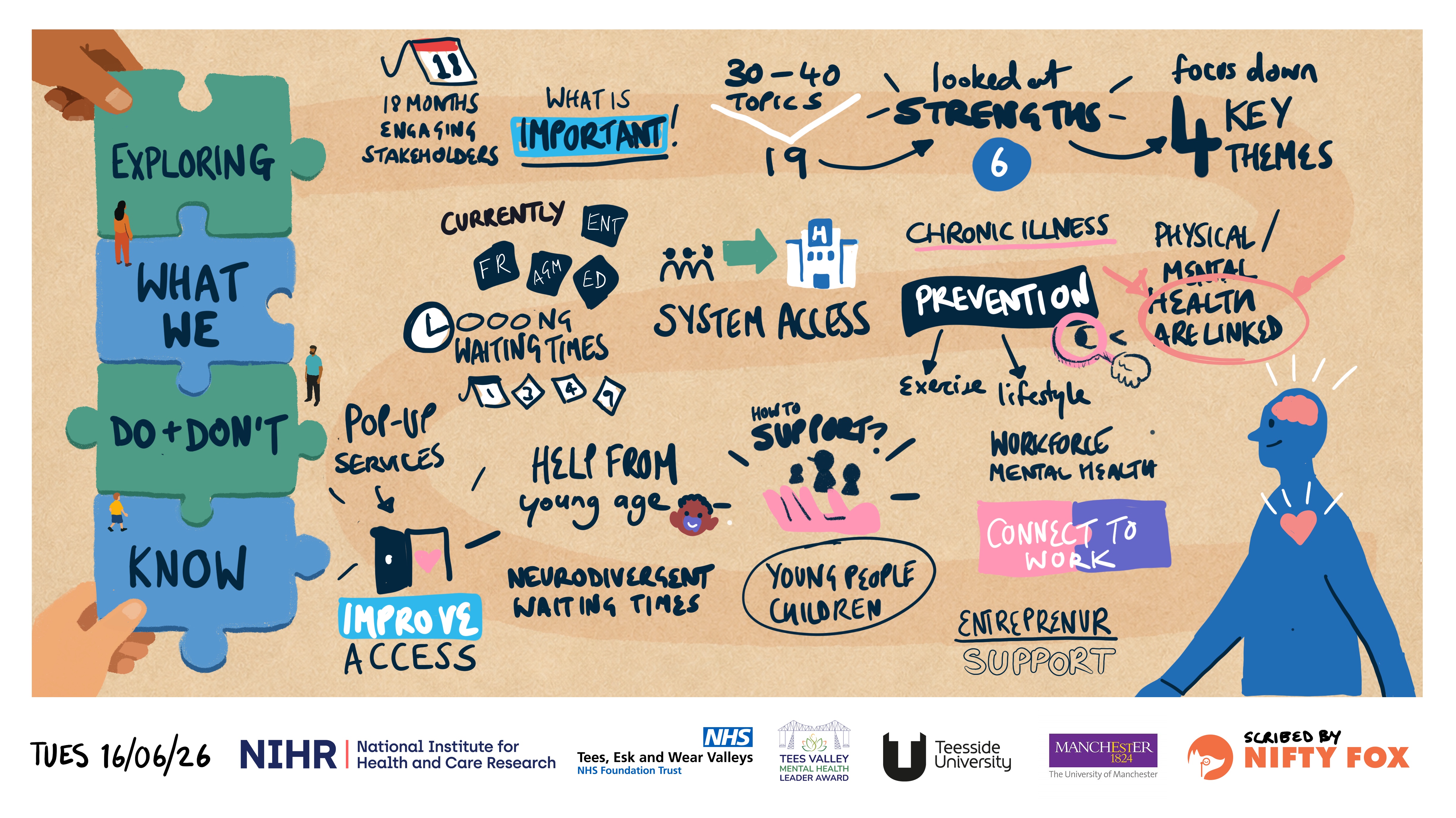 Scribe gallery slide for From Priorities to Research Questions MHLA Sandpit Event