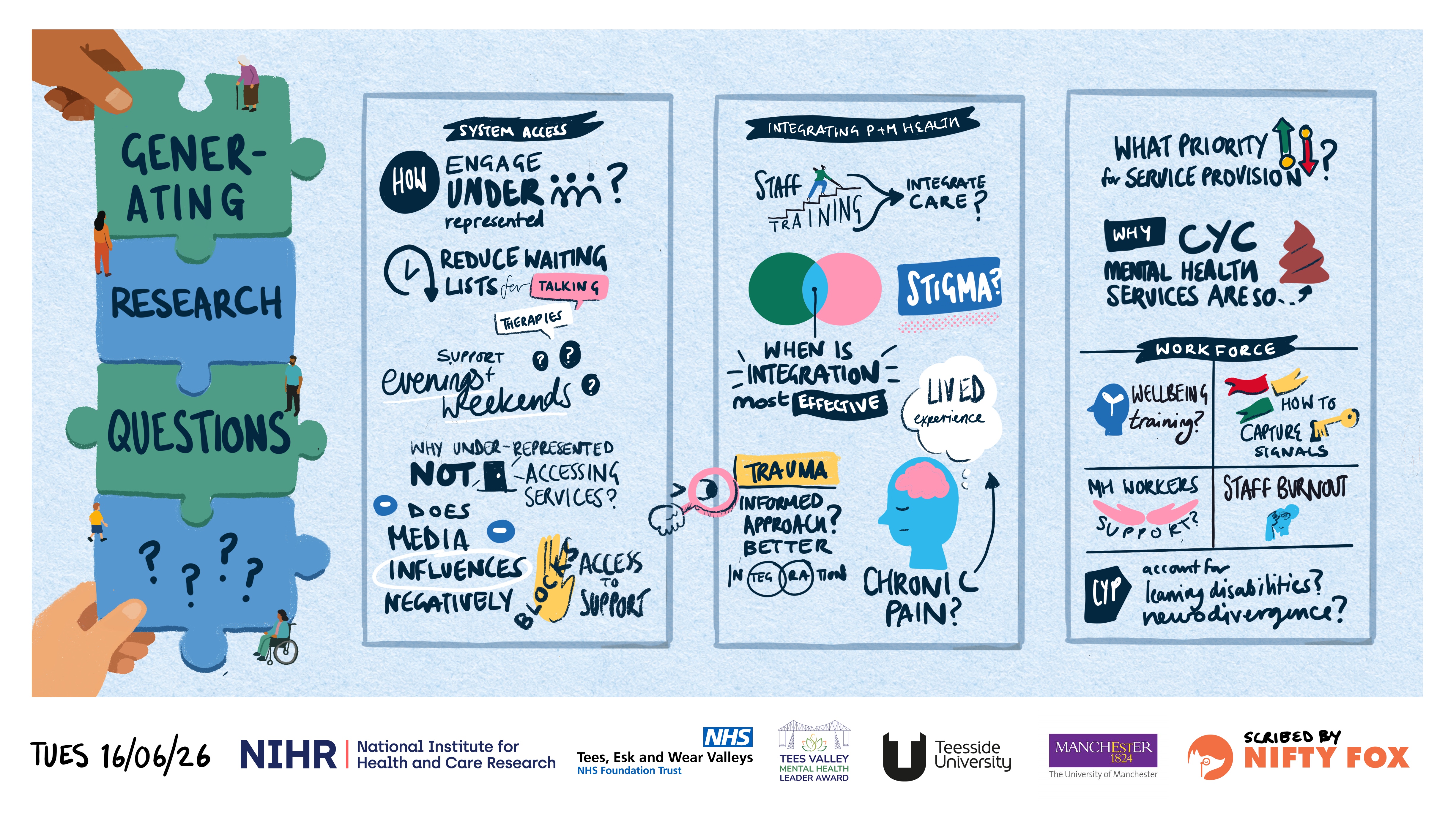 Scribe gallery slide for From Priorities to Research Questions MHLA Sandpit Event