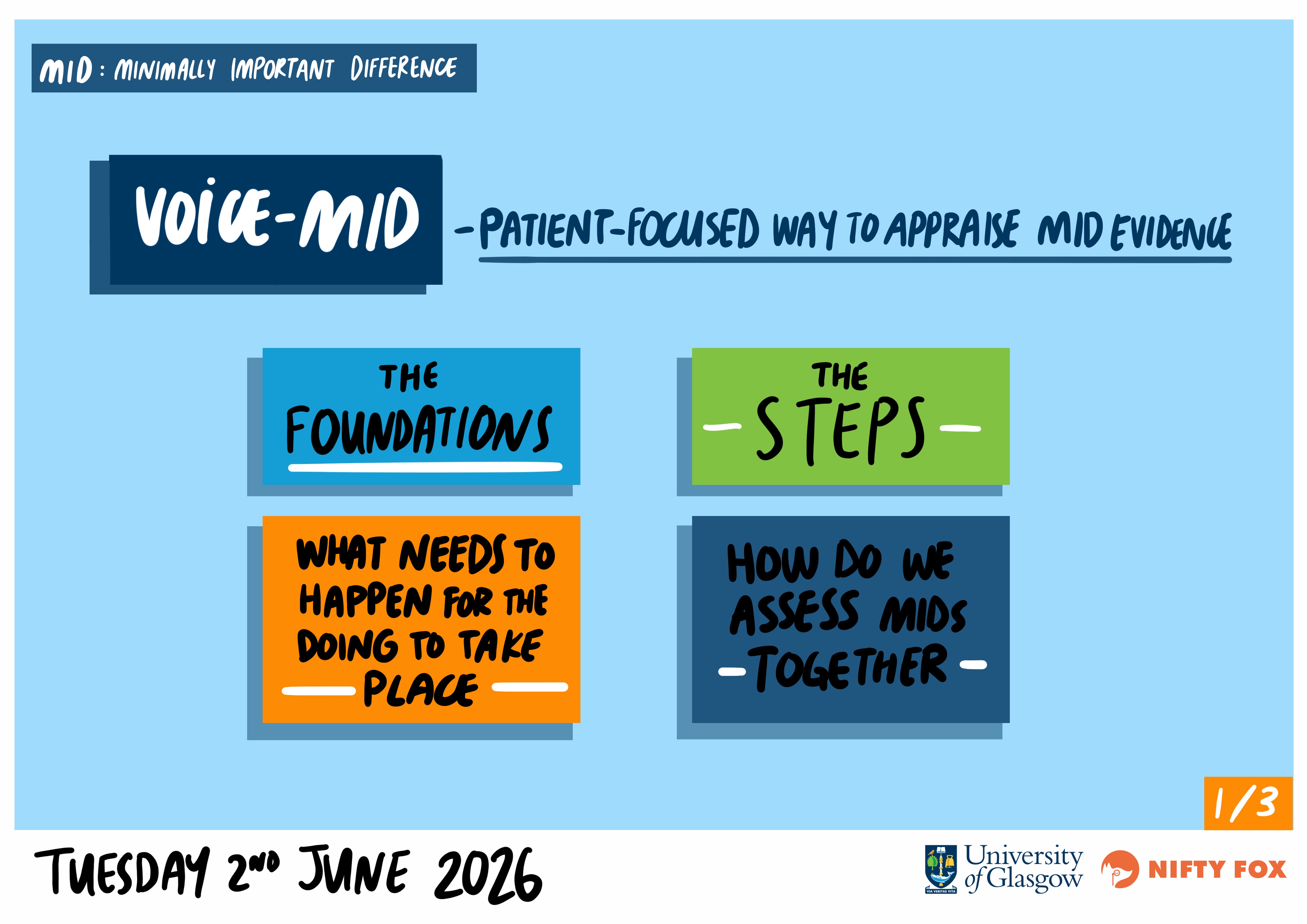Scribe gallery slide for PINpoINT Workshops: Developing the MID-Voice Framework