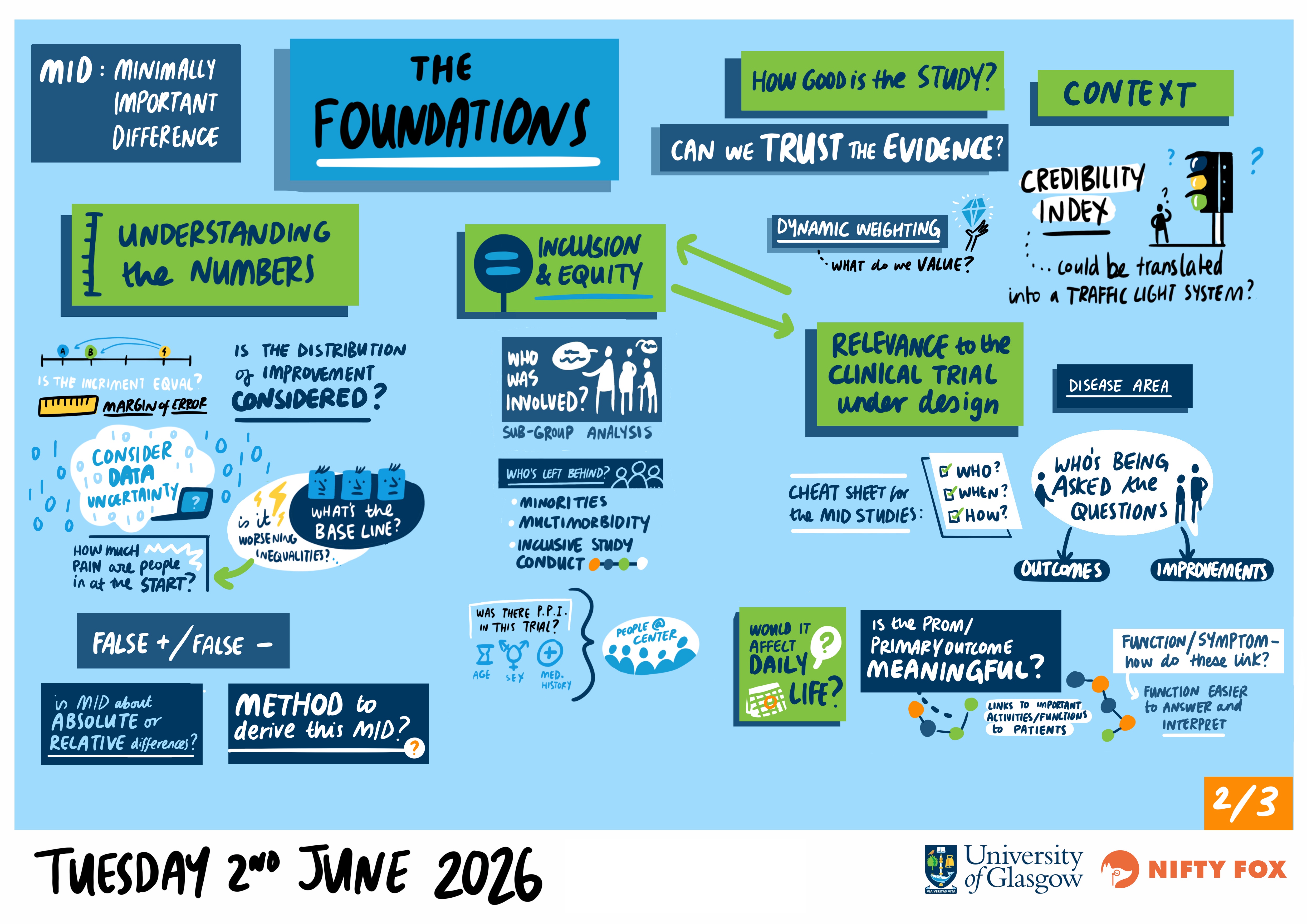 Scribe gallery slide for PINpoINT Workshops: Developing the MID-Voice Framework
