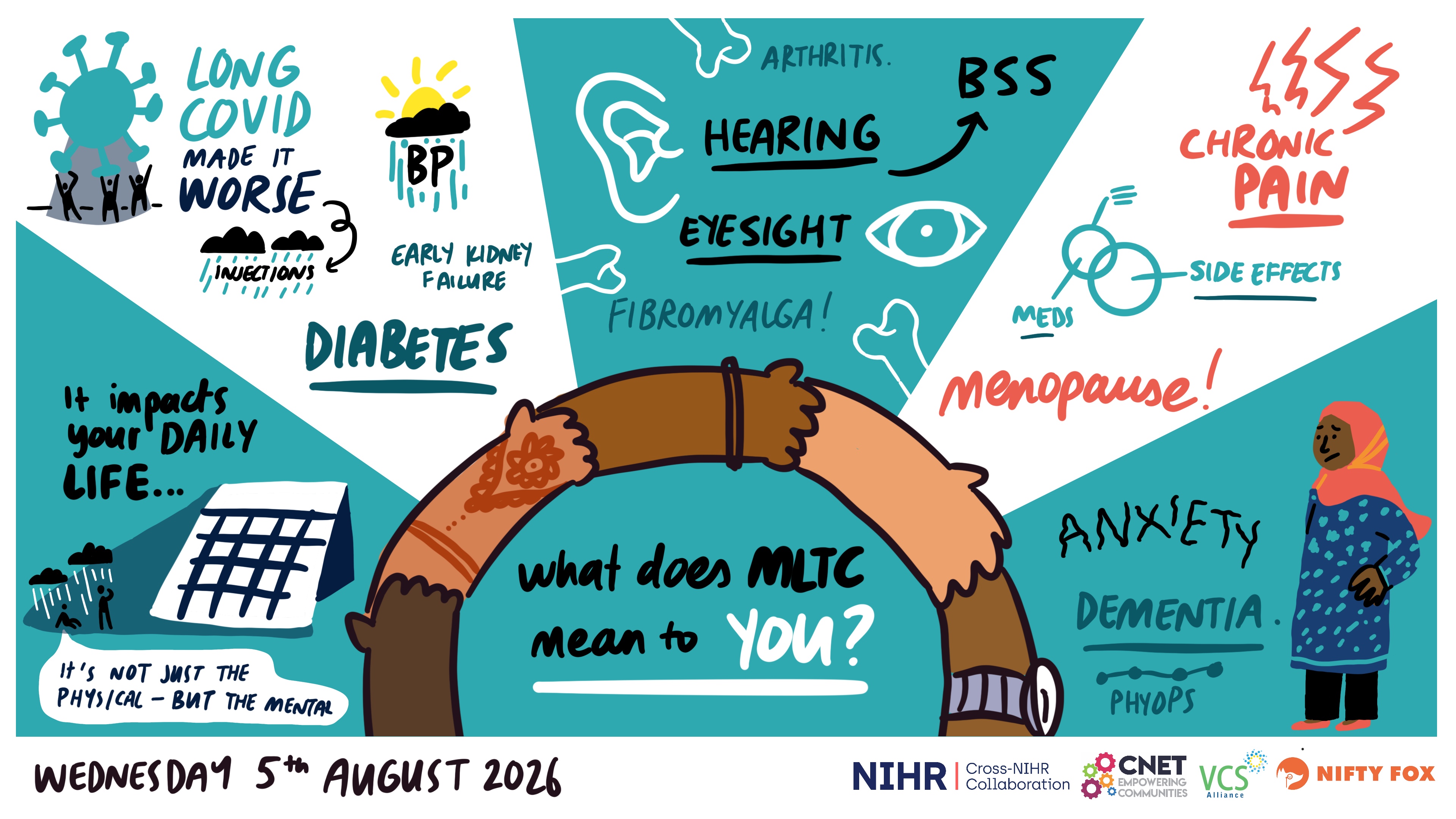 Scribe gallery slide for NIHR Inclusion health Focus Group Workshop