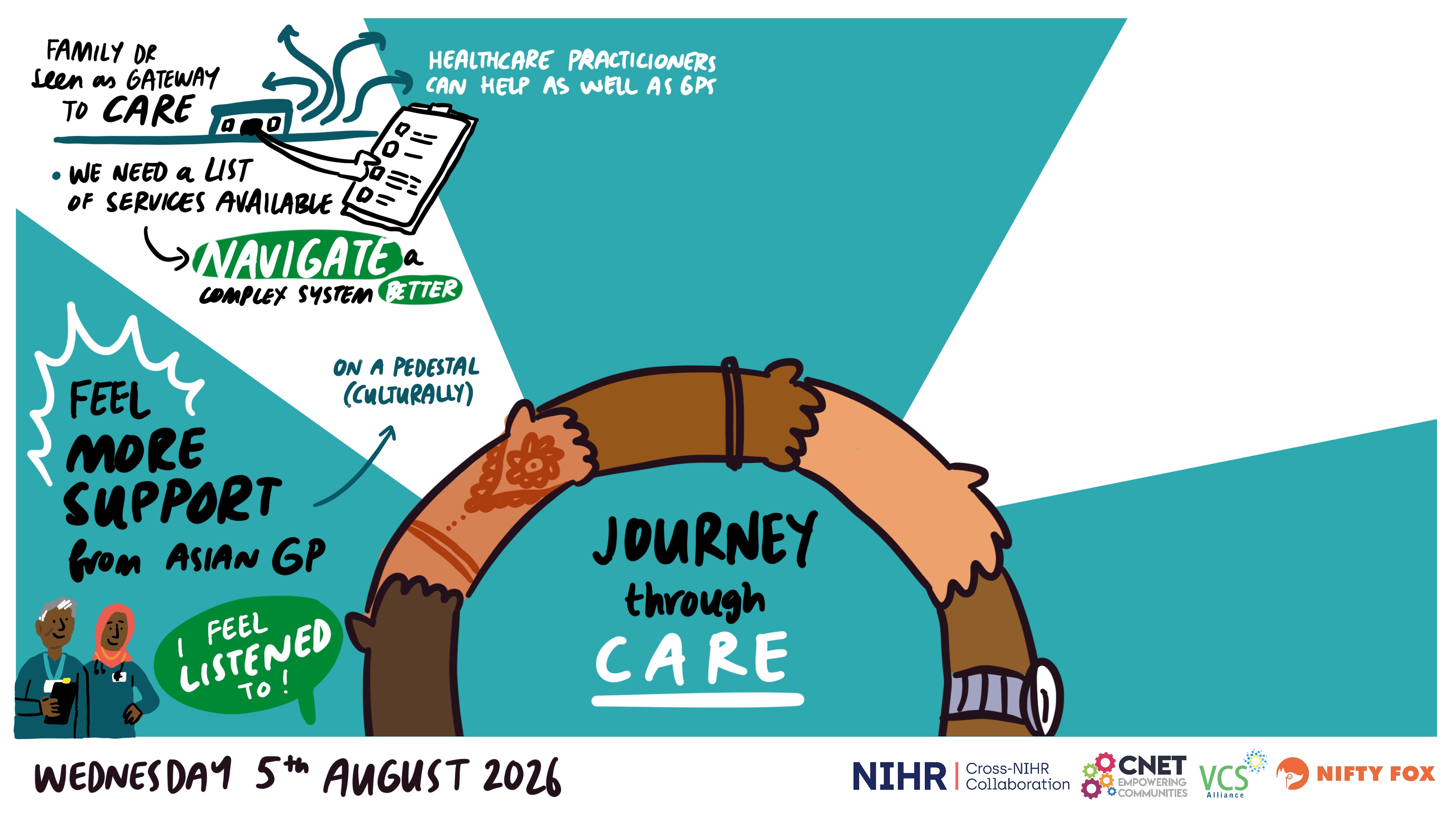 Scribe gallery slide for NIHR Inclusion health Focus Group Workshop