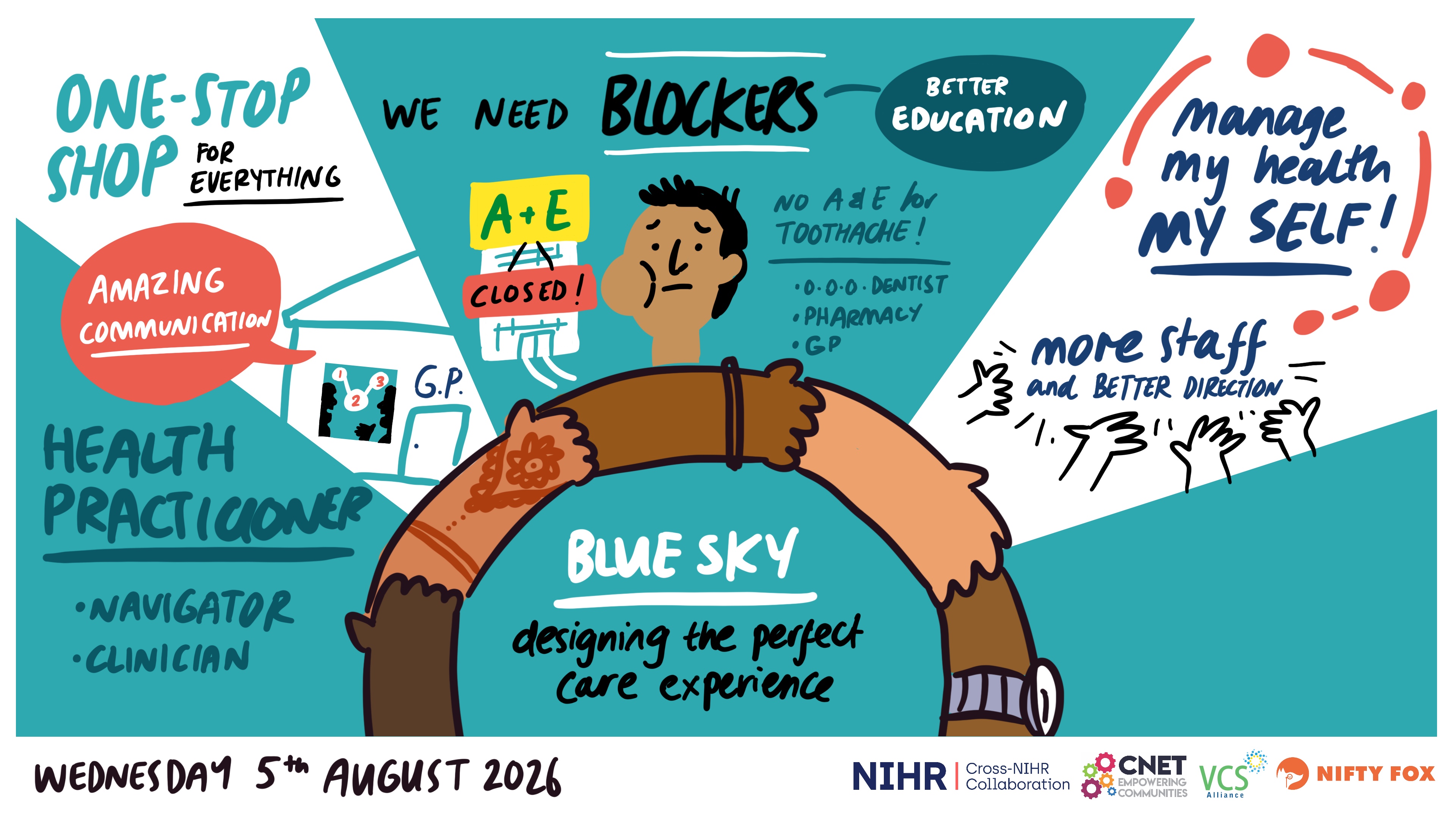Scribe gallery slide for NIHR Inclusion health Focus Group Workshop