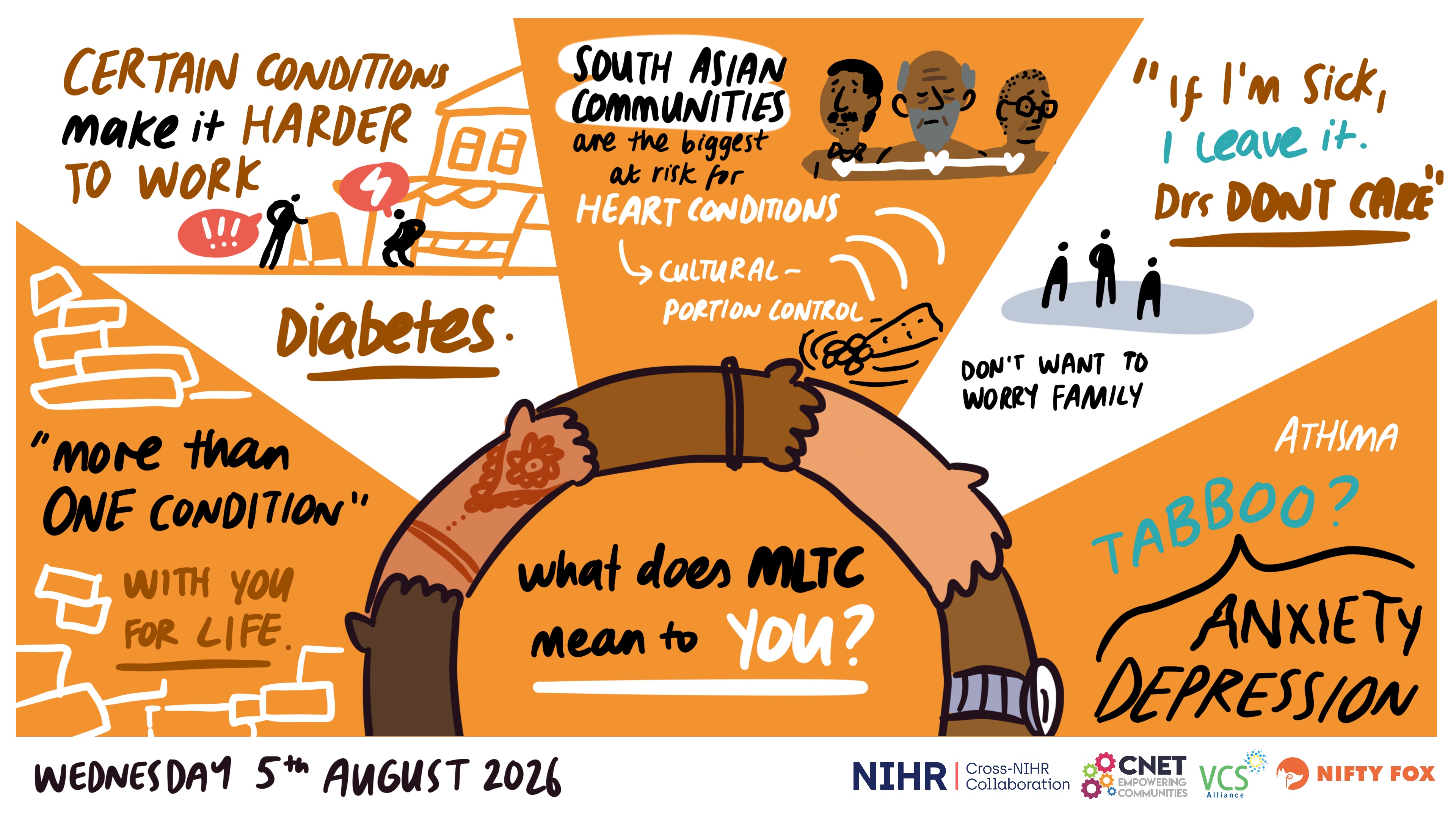 Scribe gallery slide for NIHR Inclusion health Focus Group Workshop