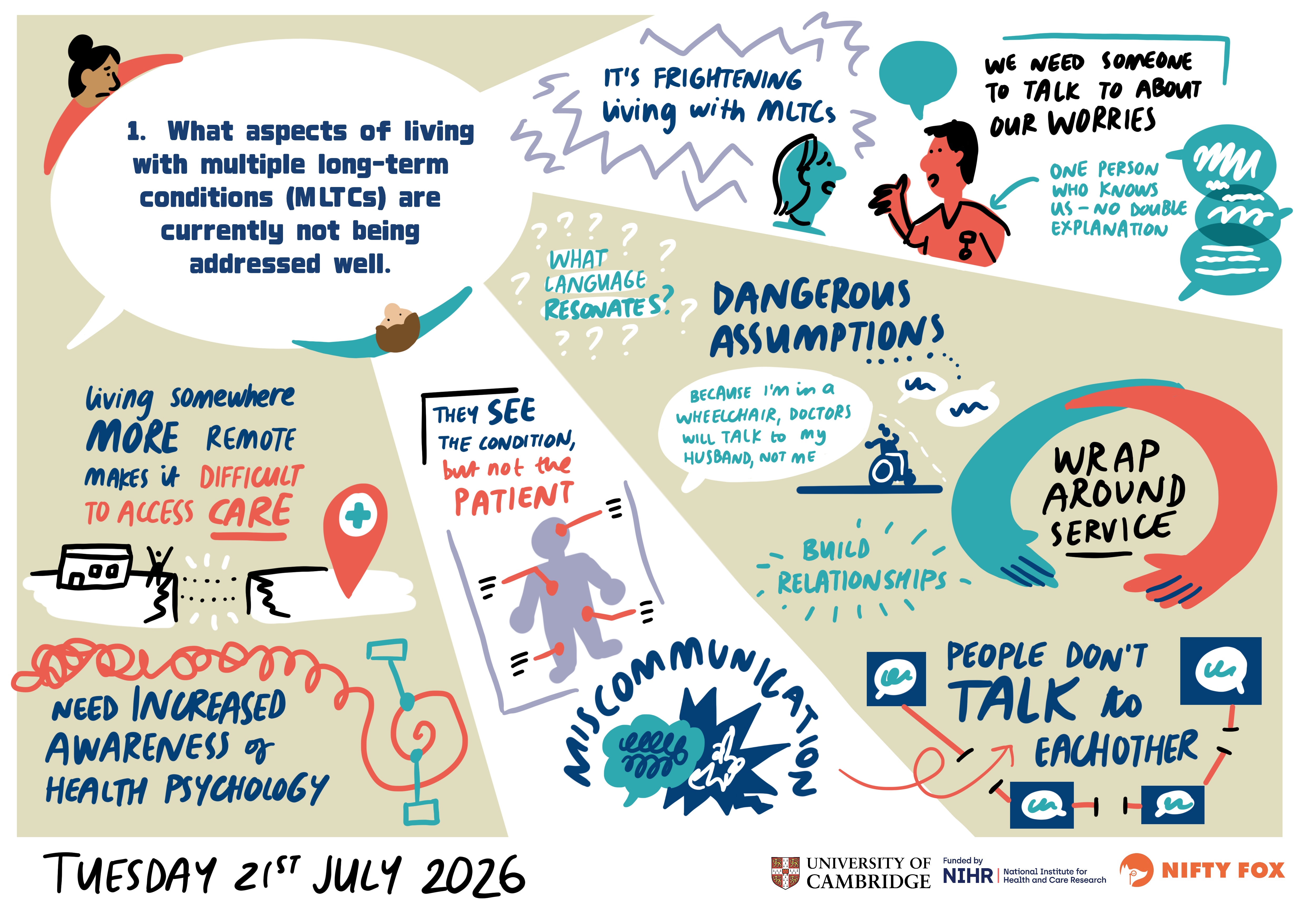 Scribe gallery slide for PPI Workshop: Neighbourhood Health for Long-Term Conditions