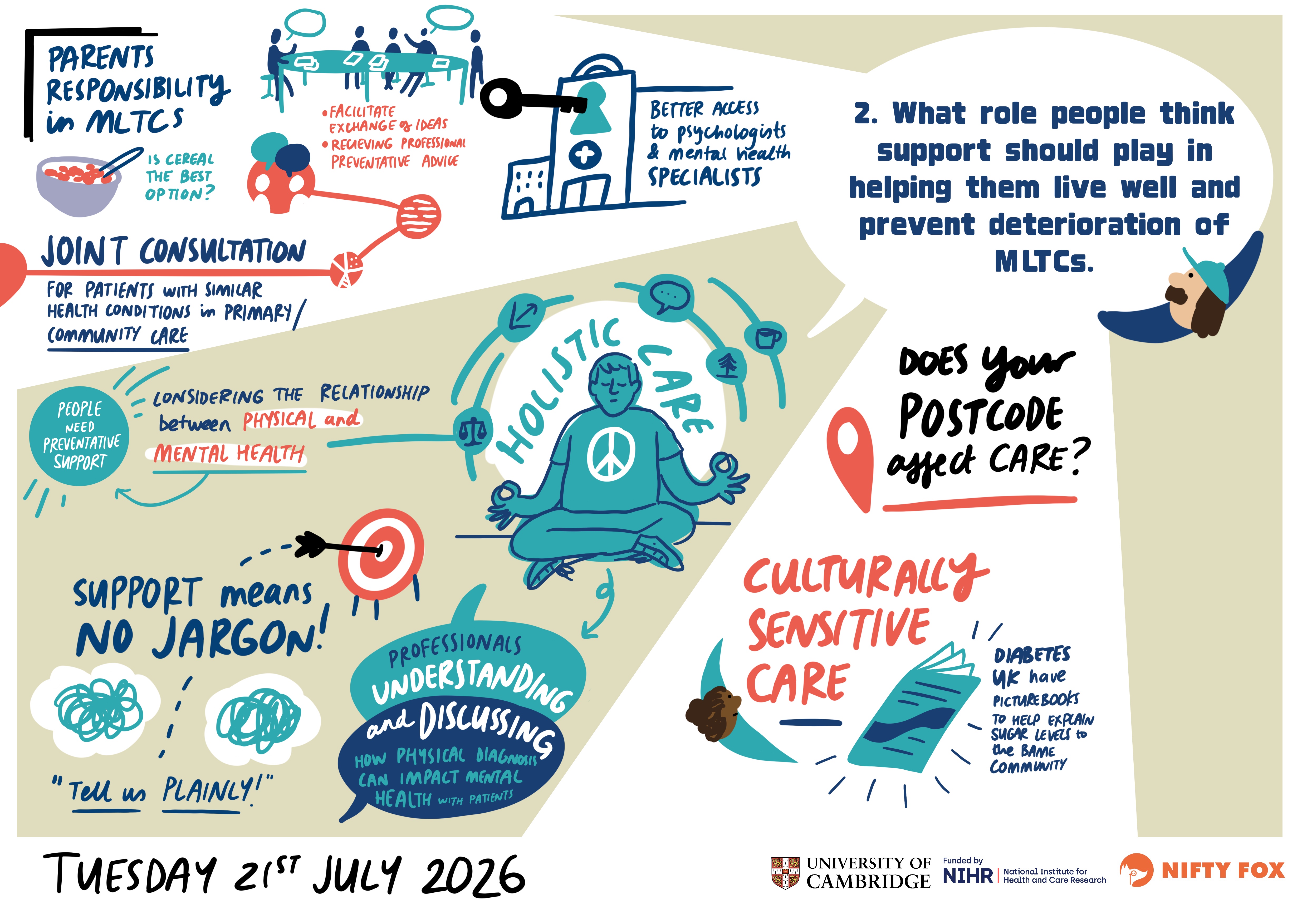 Scribe gallery slide for PPI Workshop: Neighbourhood Health for Long-Term Conditions