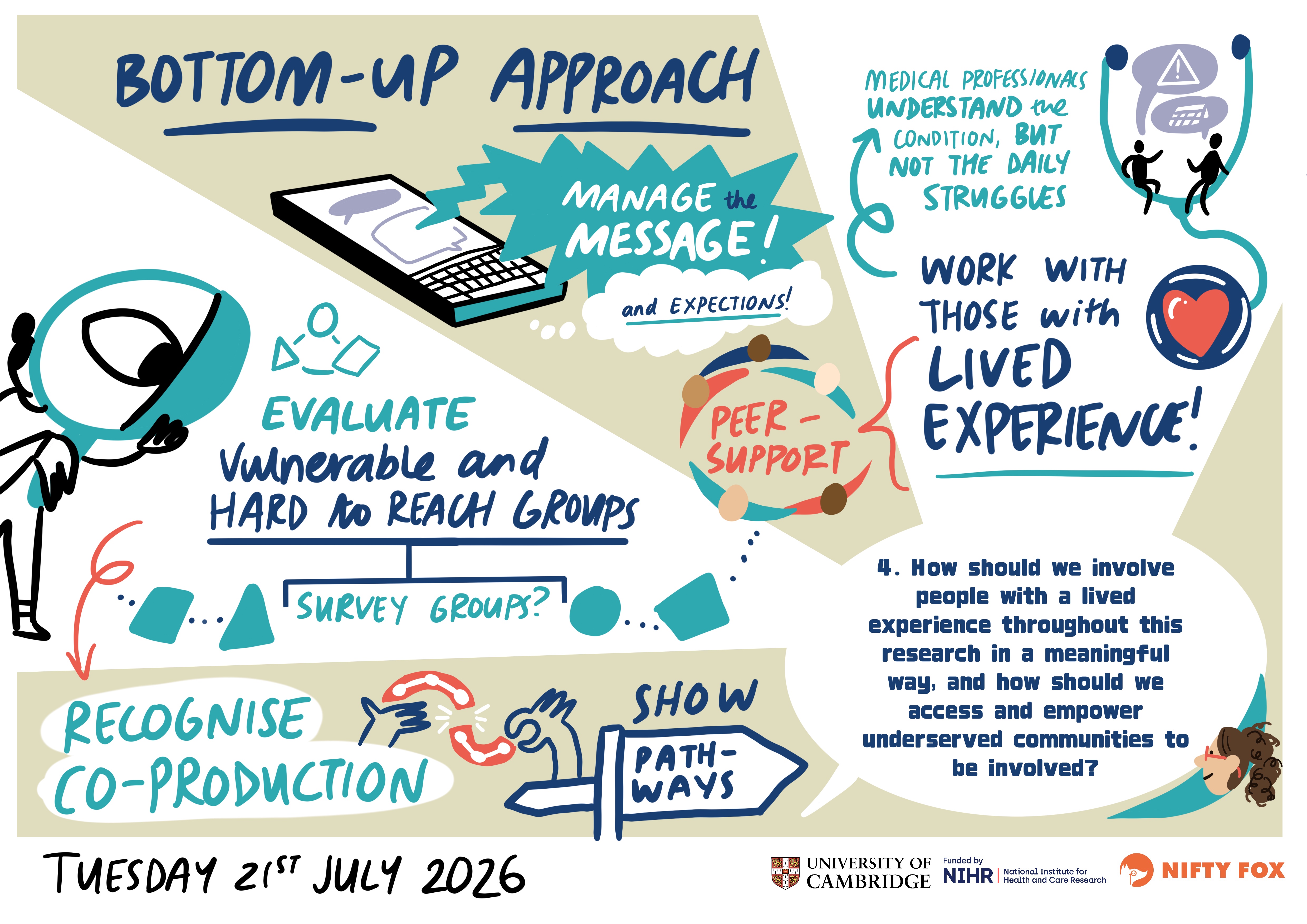 Scribe gallery slide for PPI Workshop: Neighbourhood Health for Long-Term Conditions