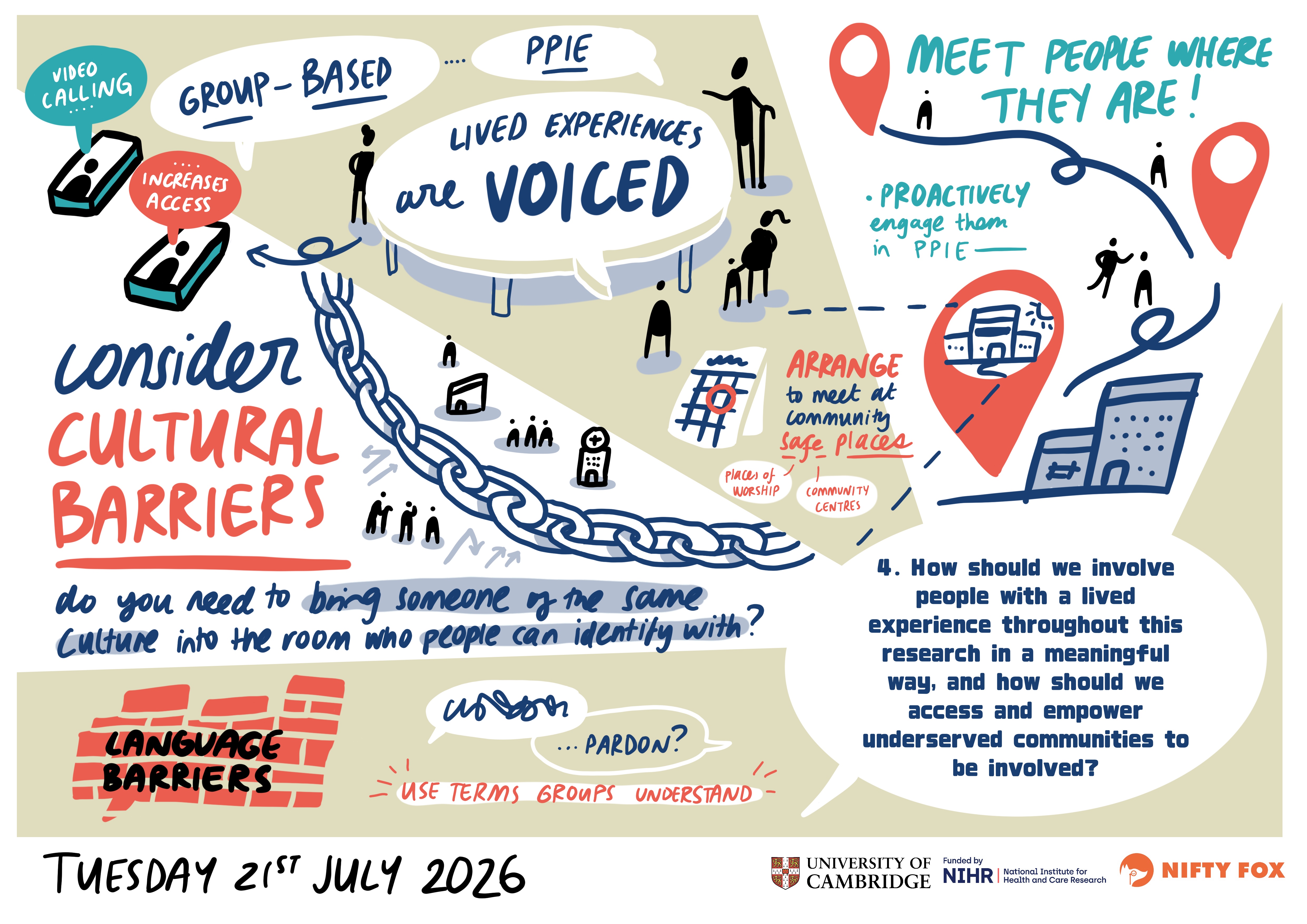 Scribe gallery slide for PPI Workshop: Neighbourhood Health for Long-Term Conditions