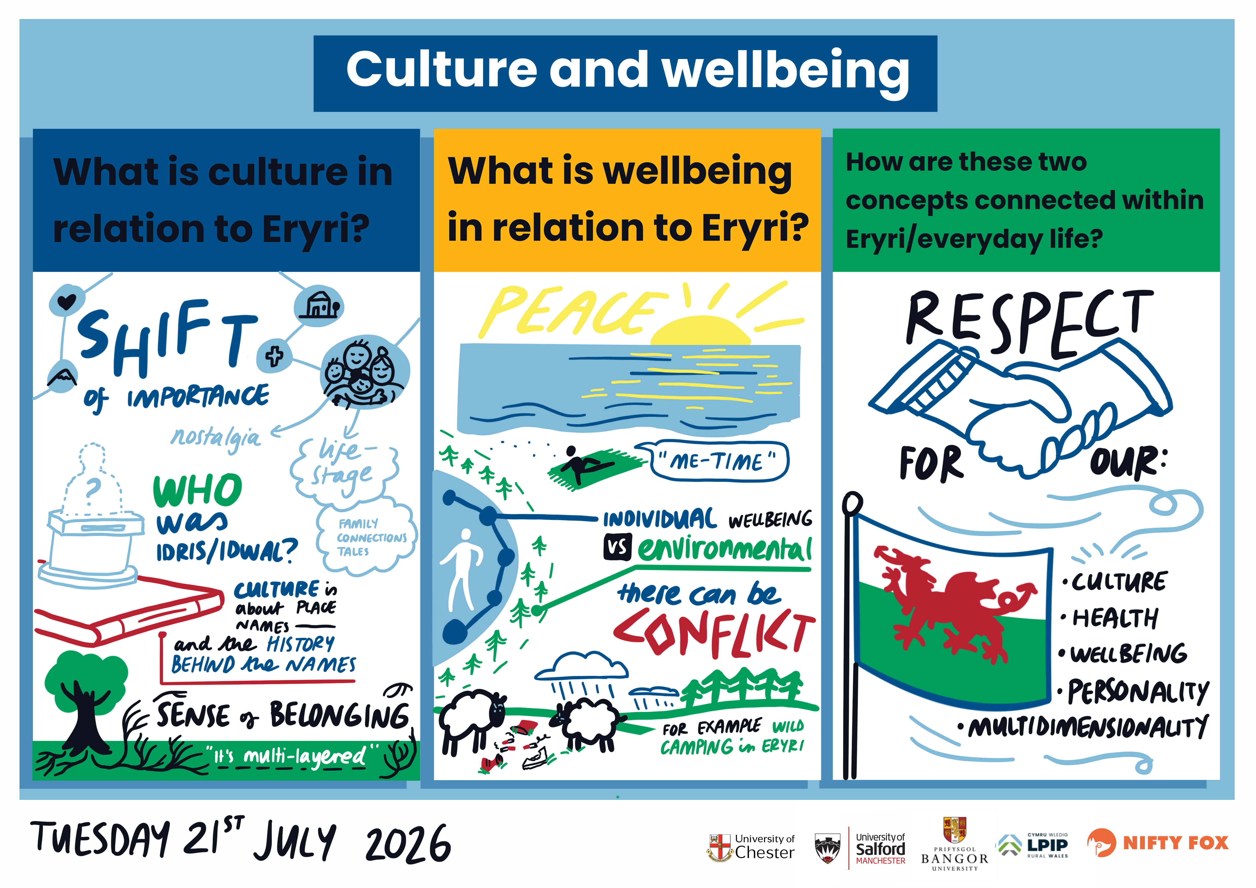 Scribe gallery slide for Roots, Peaks, and Future Generations: The intergenerational Cultural Landscape of Eryri