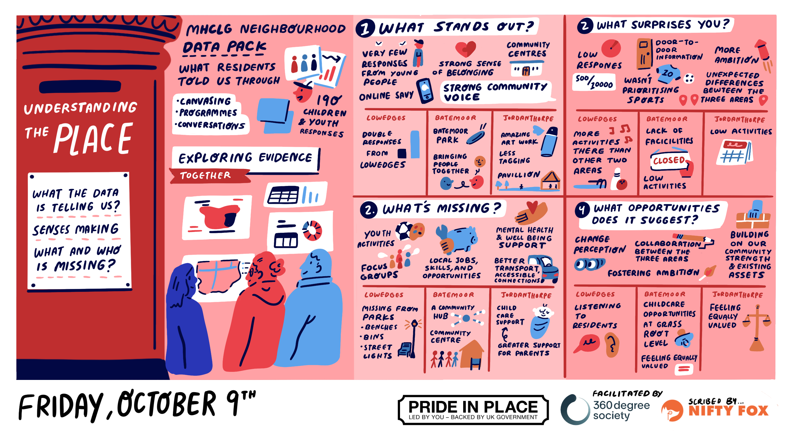 Scribe gallery slide for Lowedges, Batemoor and Jordanthorpe: Pride in Place Immersion